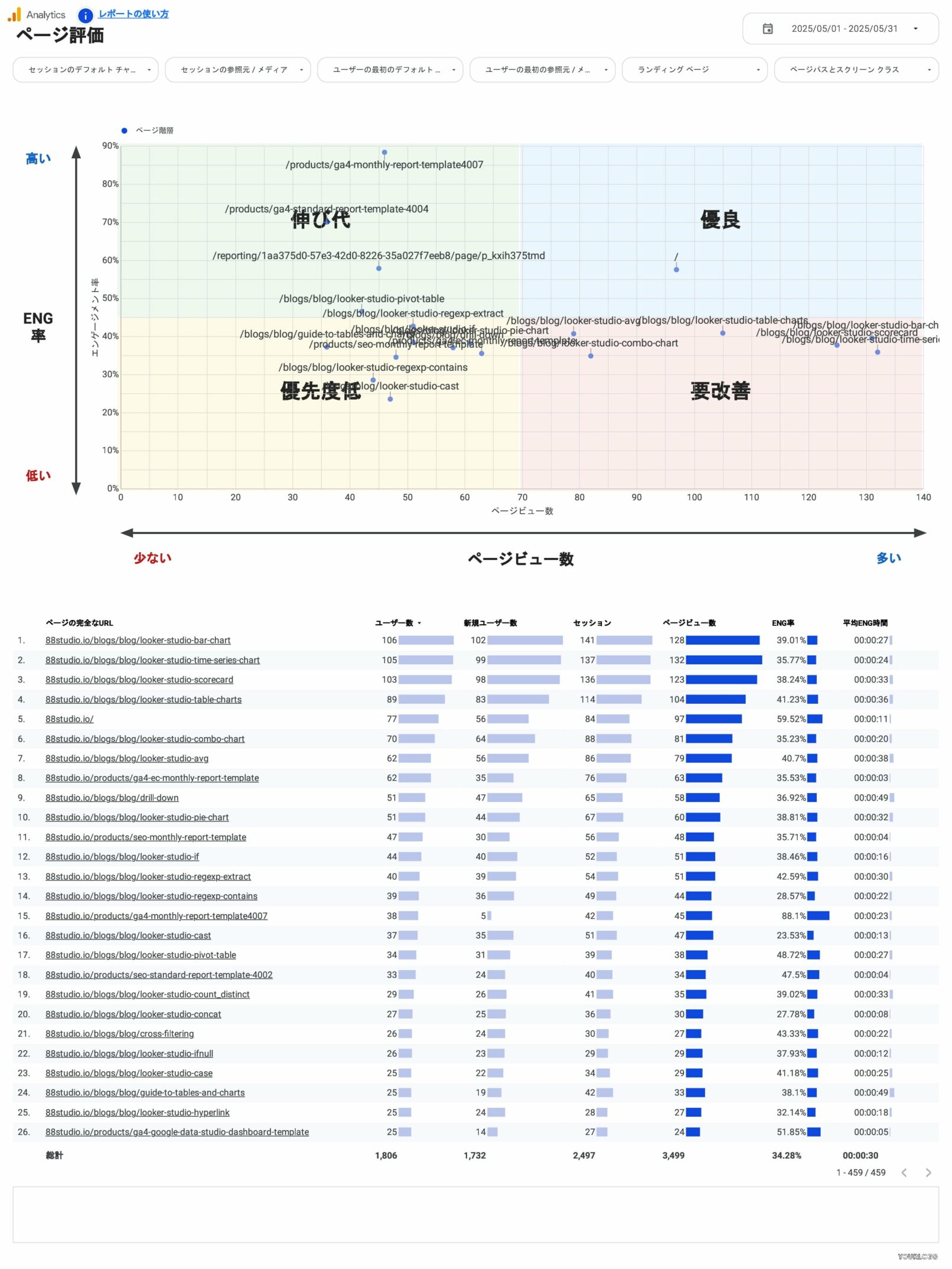 [4012] EC版GA4レポートテンプレート（縦型）のページ評価