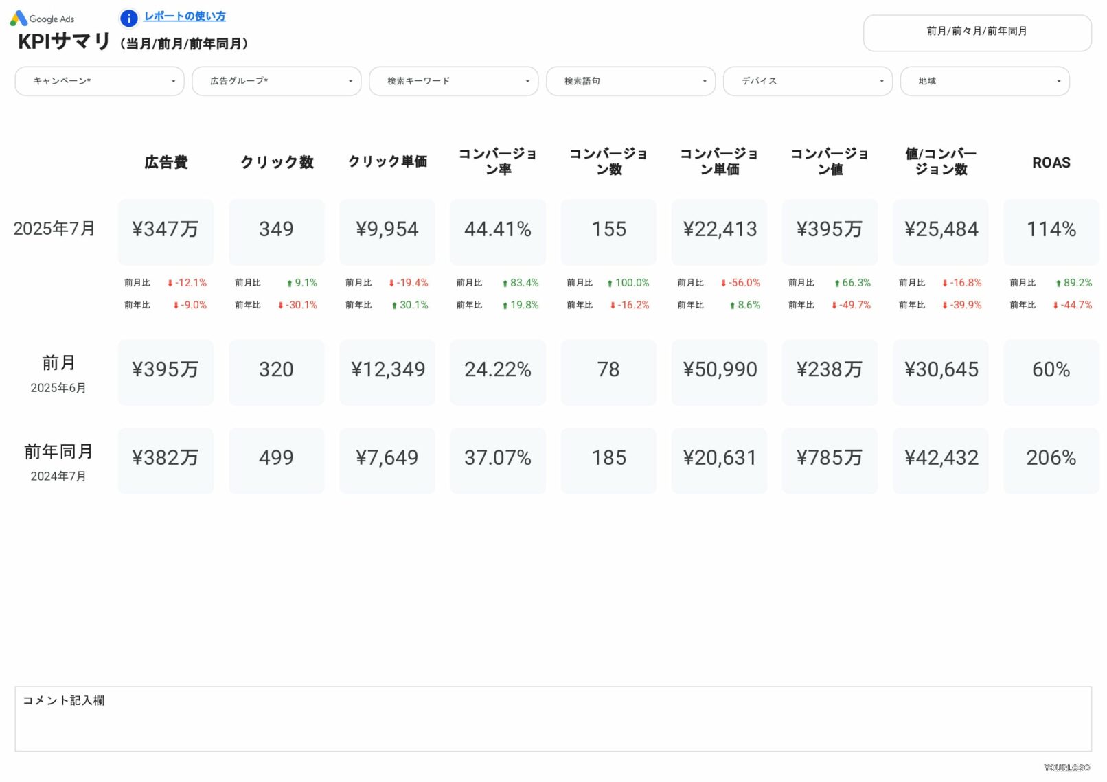 [4014] 値&ROAS対応版Google広告レポートテンプレートのKPIサマリ