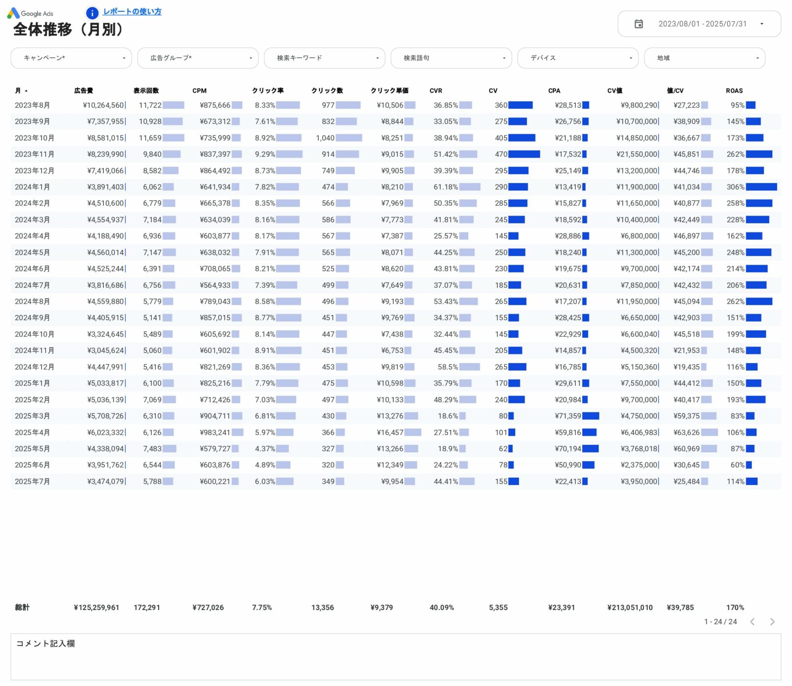 [4014] 値&ROAS対応版Google広告レポートテンプレートの全体推移（月別）