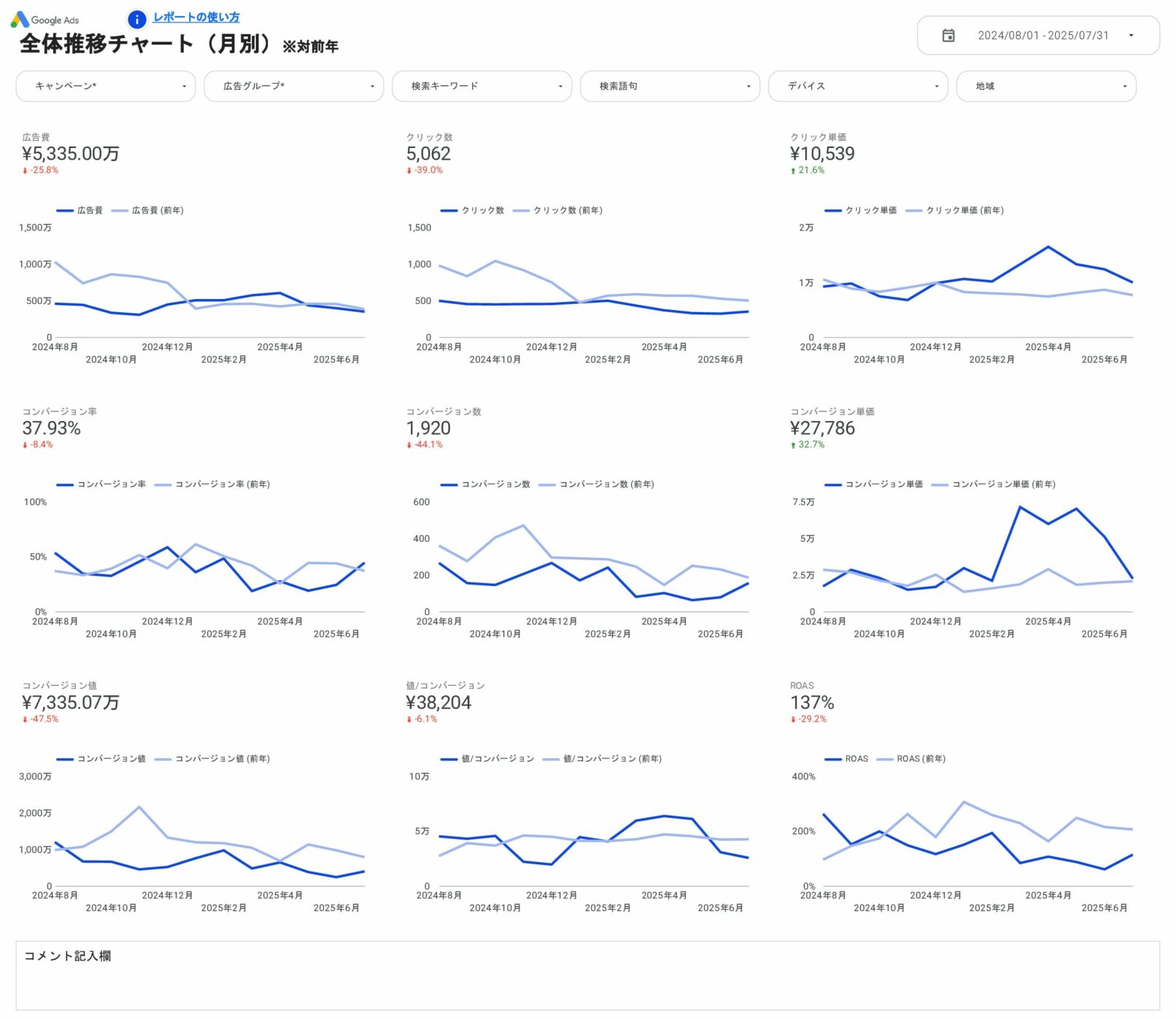 [4014] 値&ROAS対応版Google広告レポートテンプレートの全体推移チャート（月別）