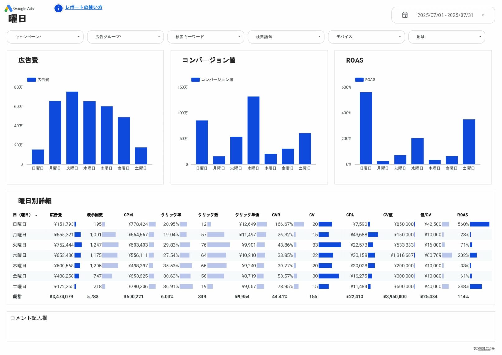 [4014] 値&ROAS対応版Google広告レポートテンプレートの曜日