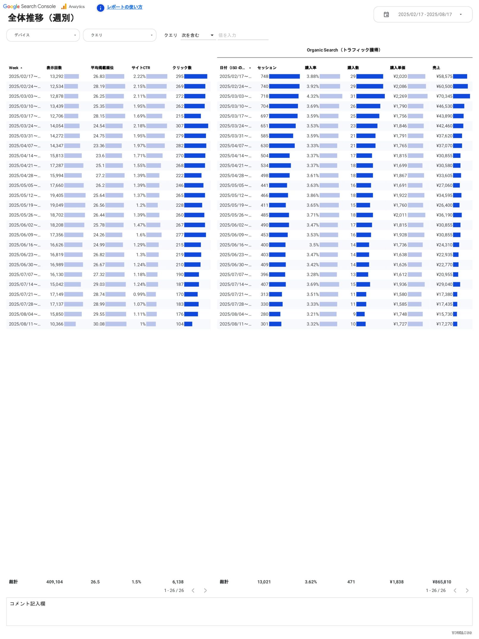 [4016] EC版SEOレポートテンプレート/縦型の全体推移（週別）