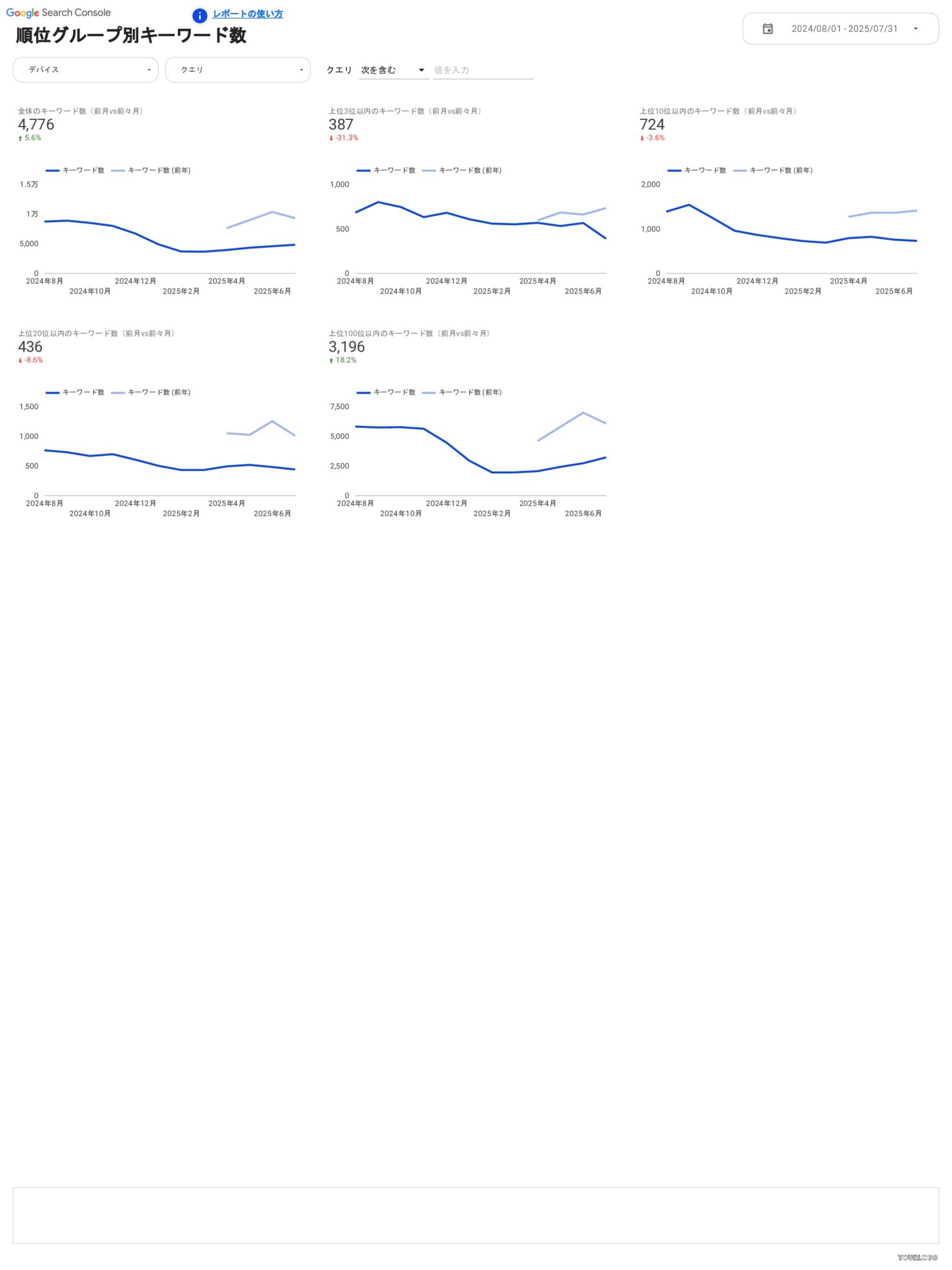 [4016] EC版SEOレポートテンプレート/縦型の順位グループ別キーワード数