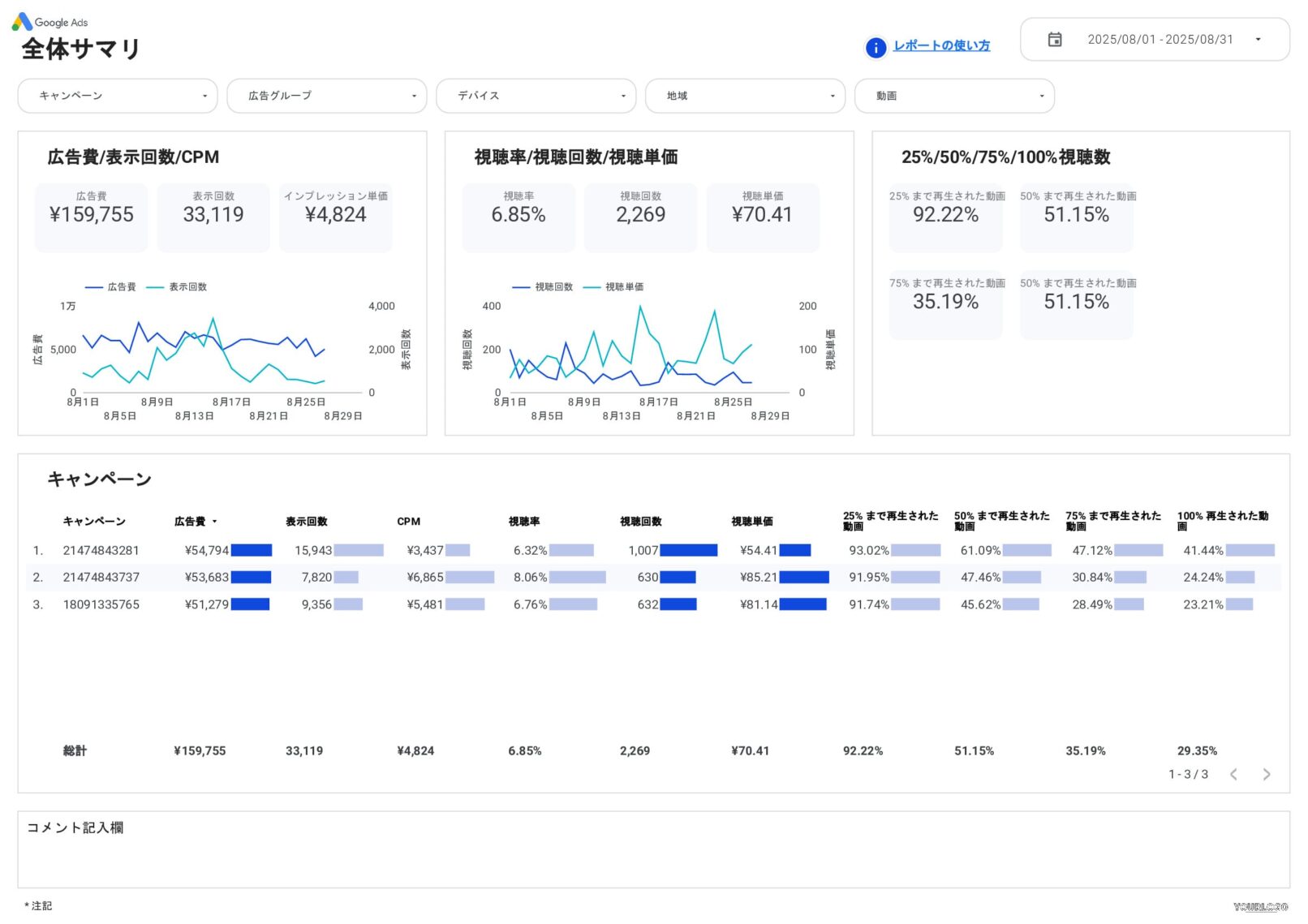 [4017] Google広告動画レポートテンプレートの全体サマリ