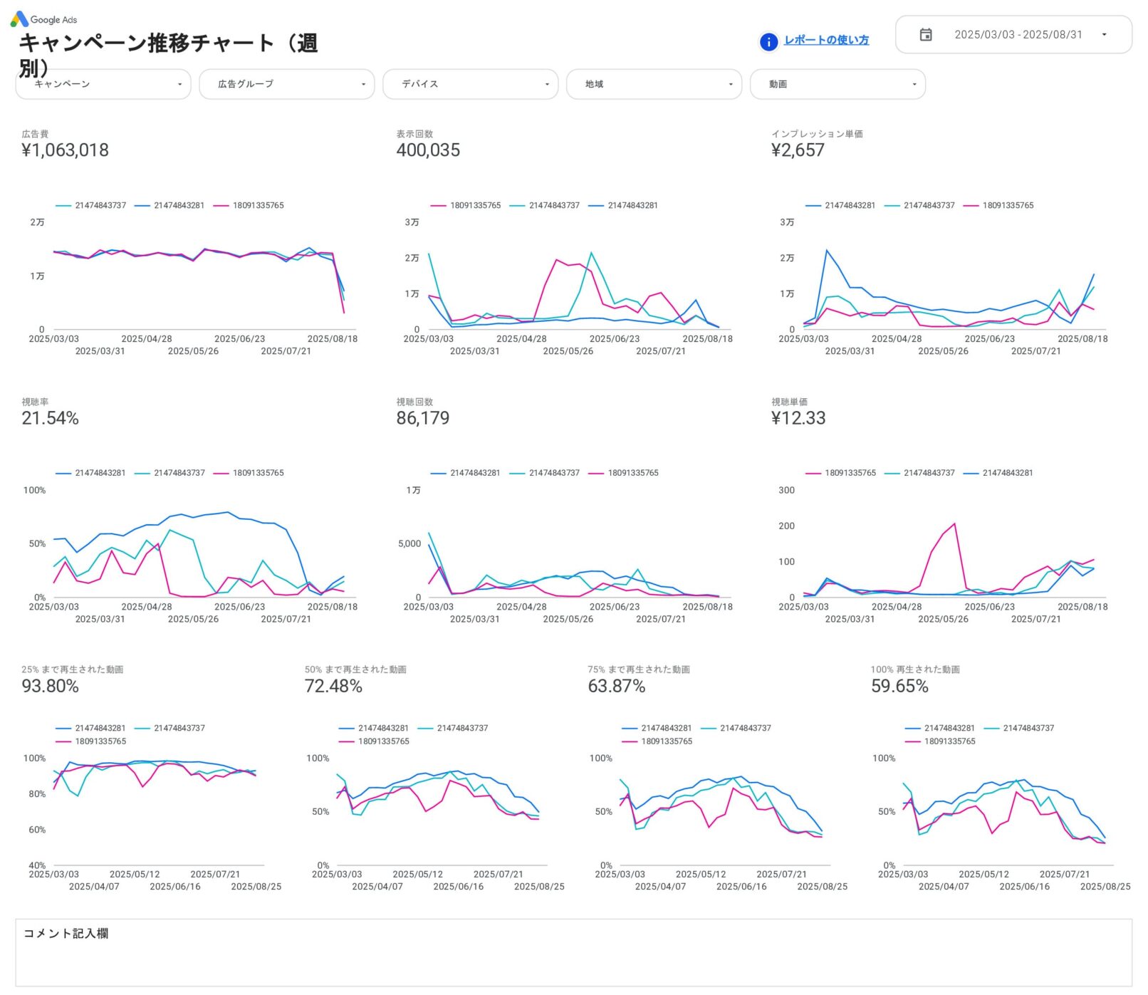 [4017] Google広告動画レポートテンプレートのキャンペーン推移チャート