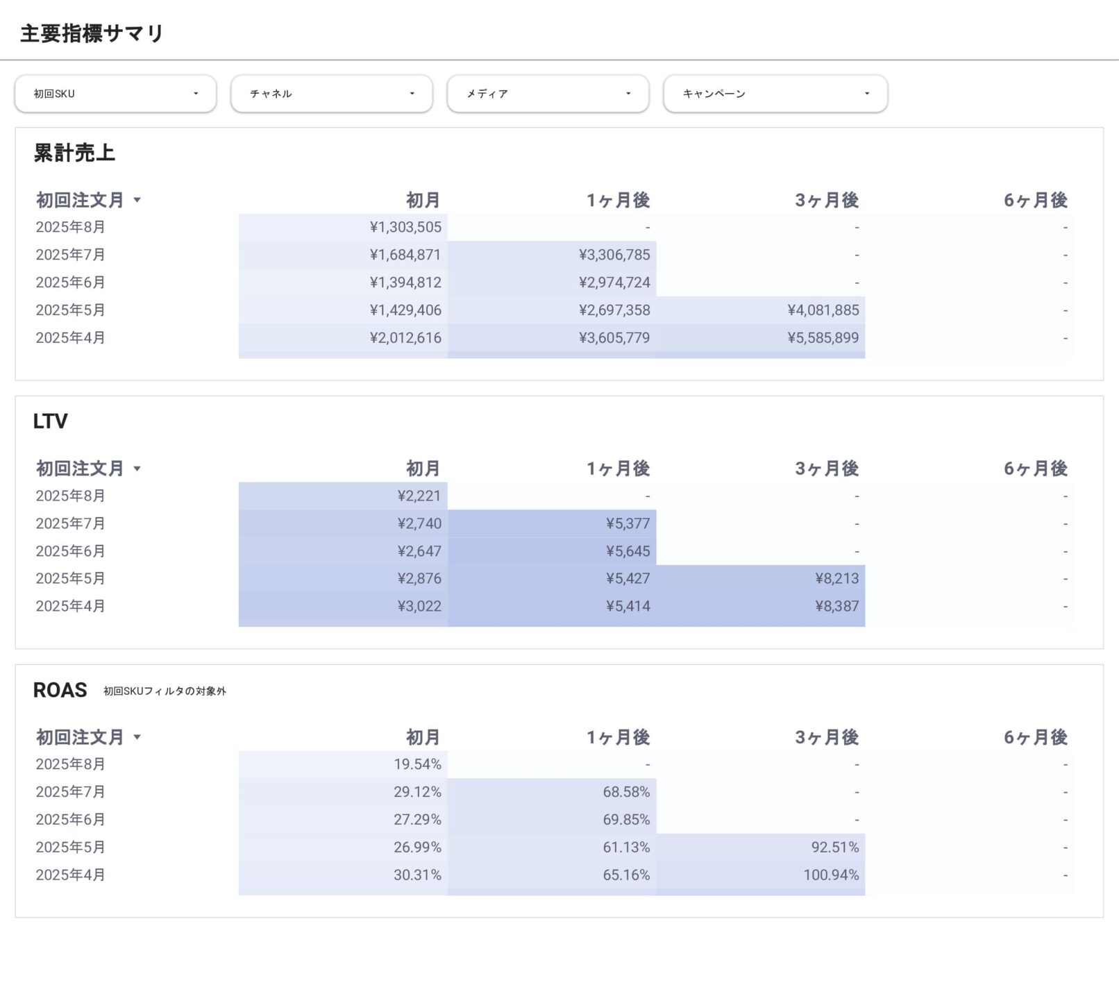 [9001] D2C事業管理ダッシュボードの主要指標サマリ