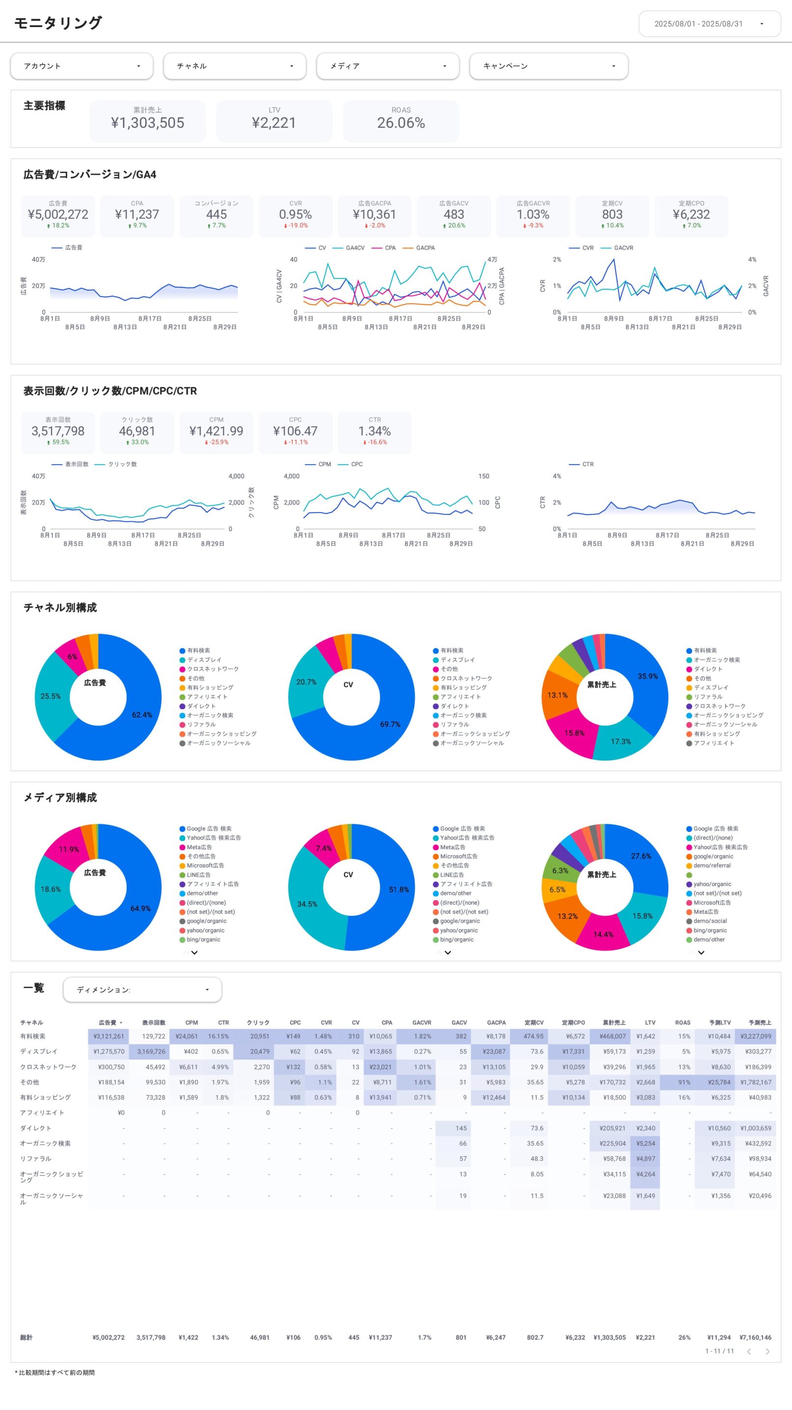 [9001] D2C事業管理ダッシュボードのモニタリング