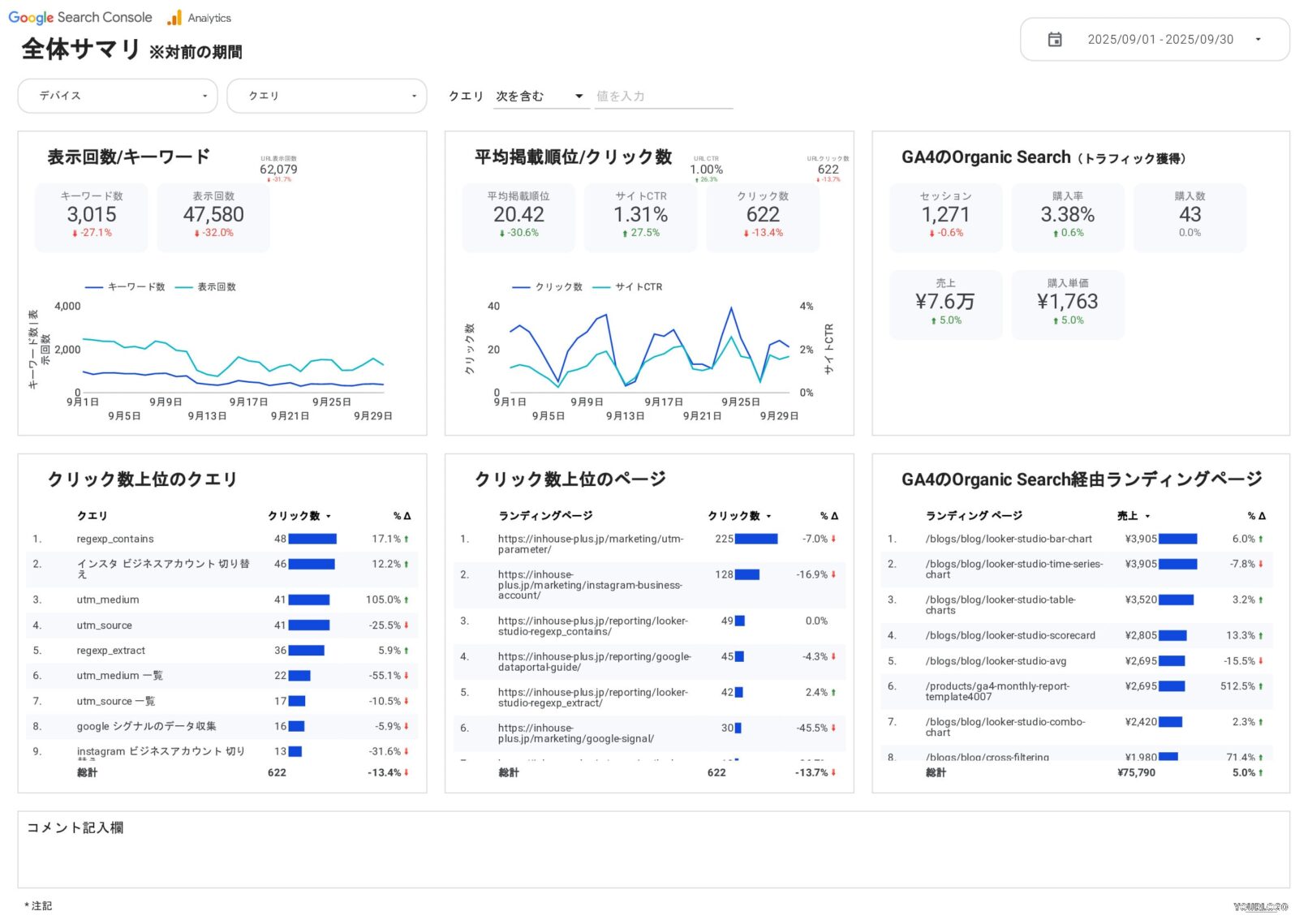 [4021] EC版SEOベーシックレポートテンプレート for Looker Studioの全体サマリ
