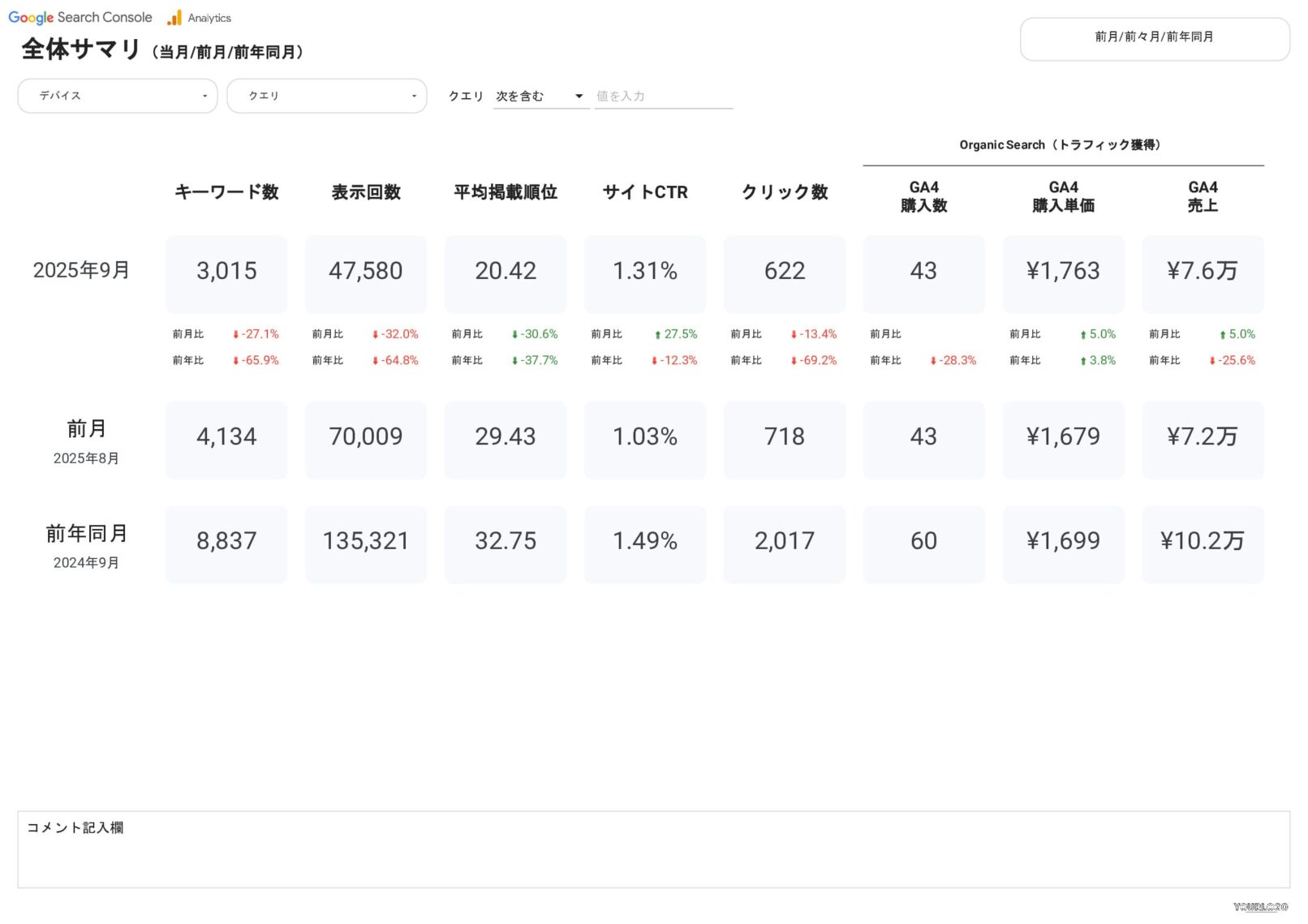 [4021] EC版SEOベーシックレポートテンプレート for Looker StudioのKPIサマリ