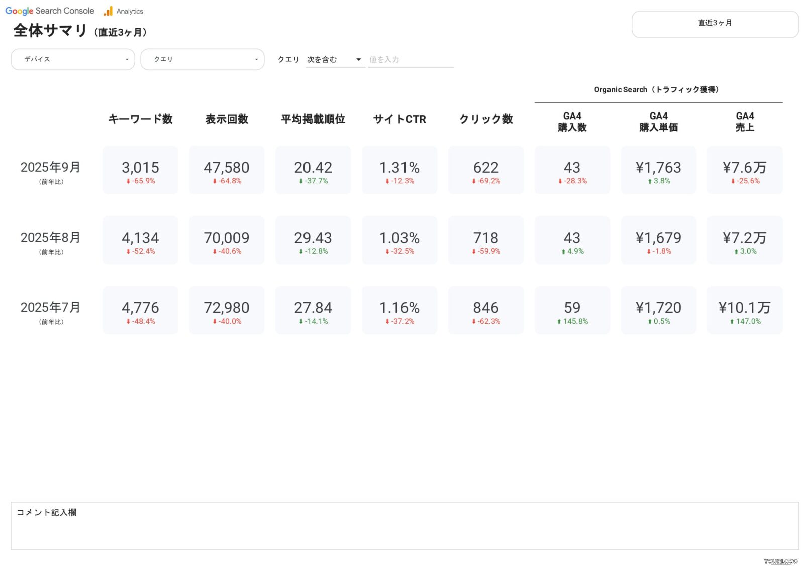 [4021] EC版SEOベーシックレポートテンプレート for Looker StudioのKPIサマリ