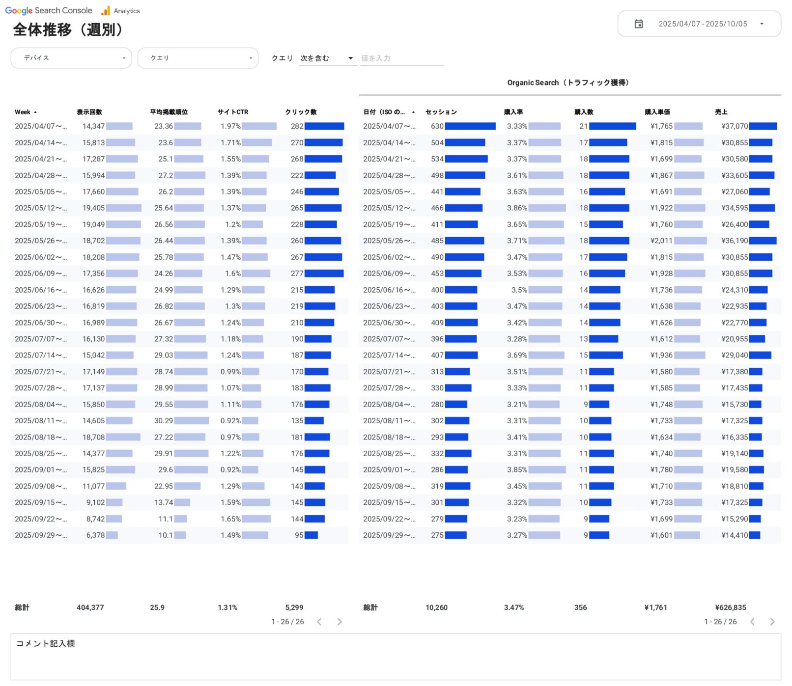 [4021] EC版SEOベーシックレポートテンプレート for Looker Studioの全体推移（週別）