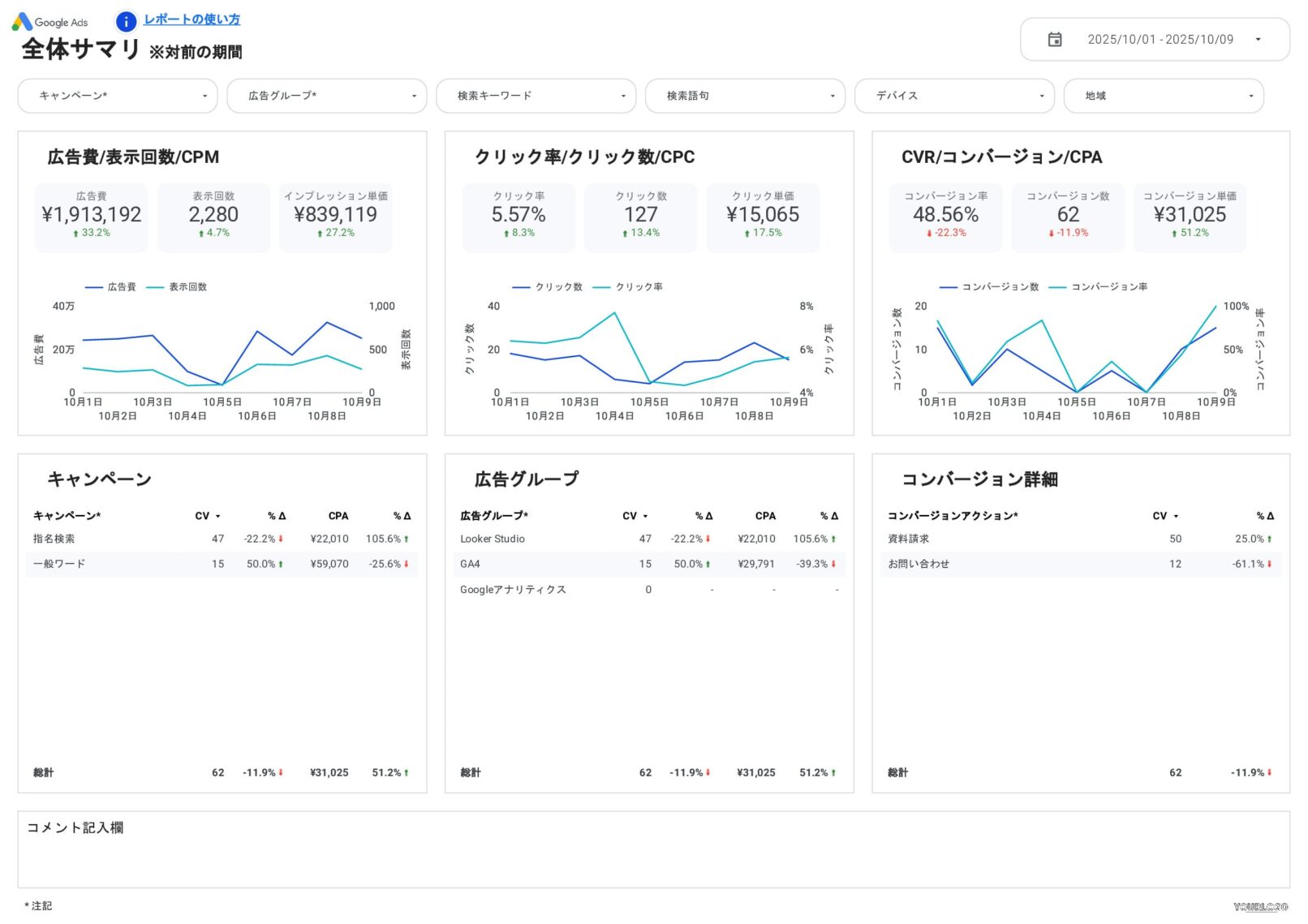 [4022] Google広告ベーシックレポートテンプレートの全体サマリ