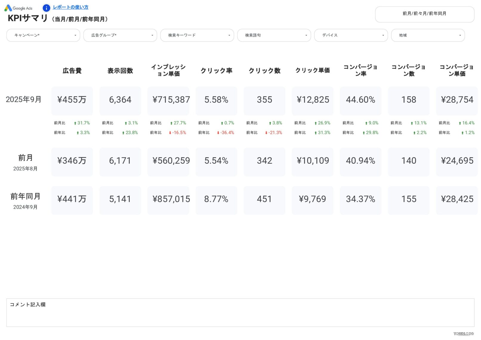 [4022] Google広告ベーシックレポートテンプレートのKPIサマリ