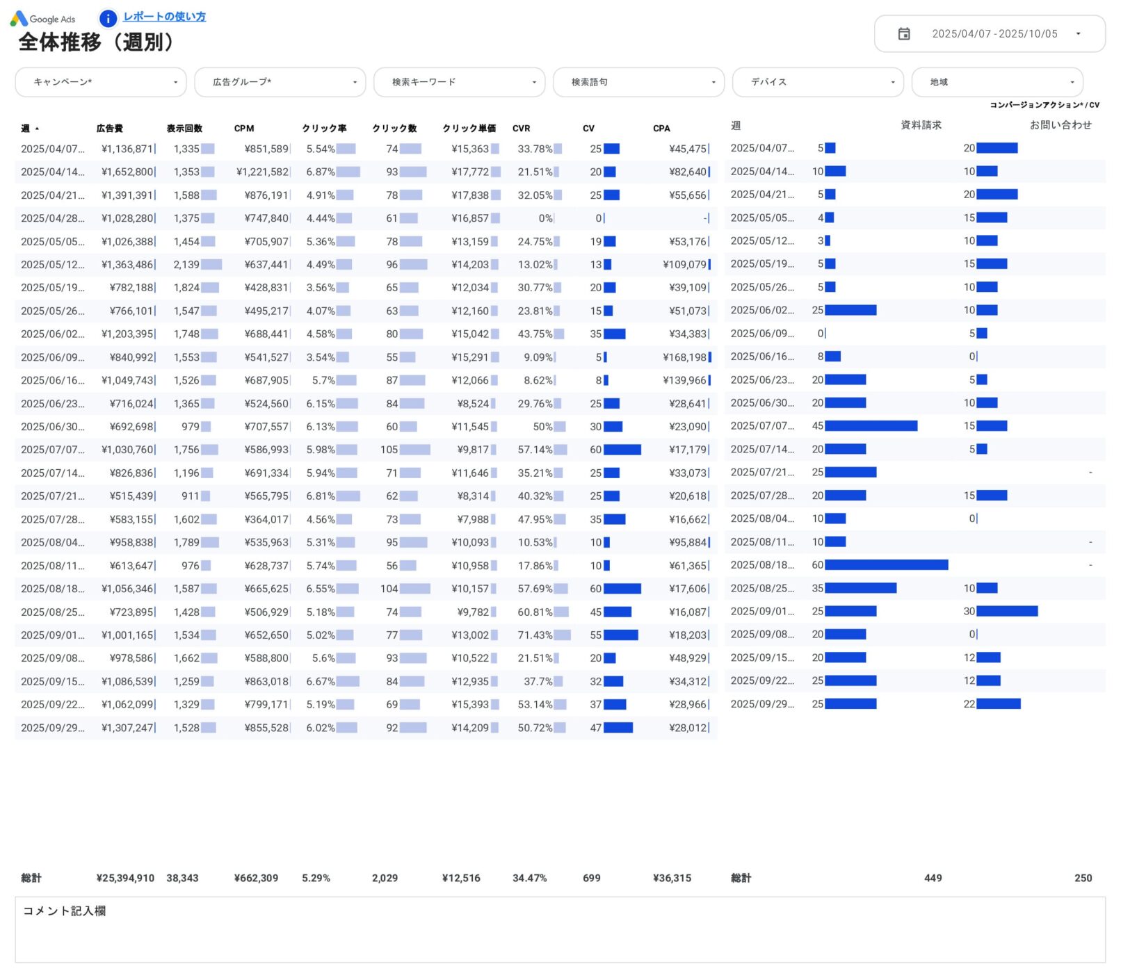 [4022] Google広告ベーシックレポートテンプレートの全体推移（週別）