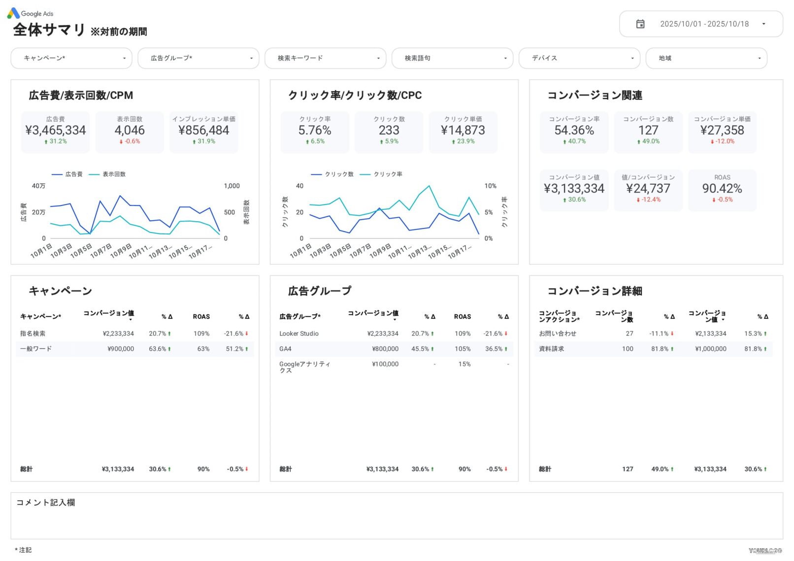 [4023] 値&ROAS対応Google広告ベーシックレポートテンプレートの全体サマリ