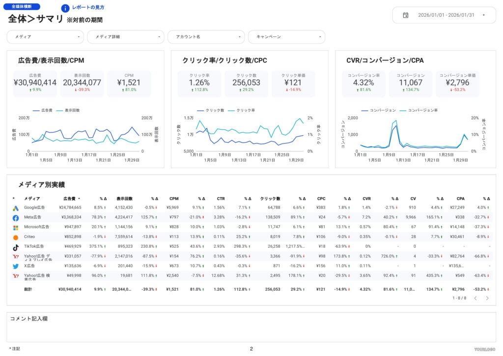 [0008] Web広告レポート for Looker Studioの全体サマリ（前の期間比）