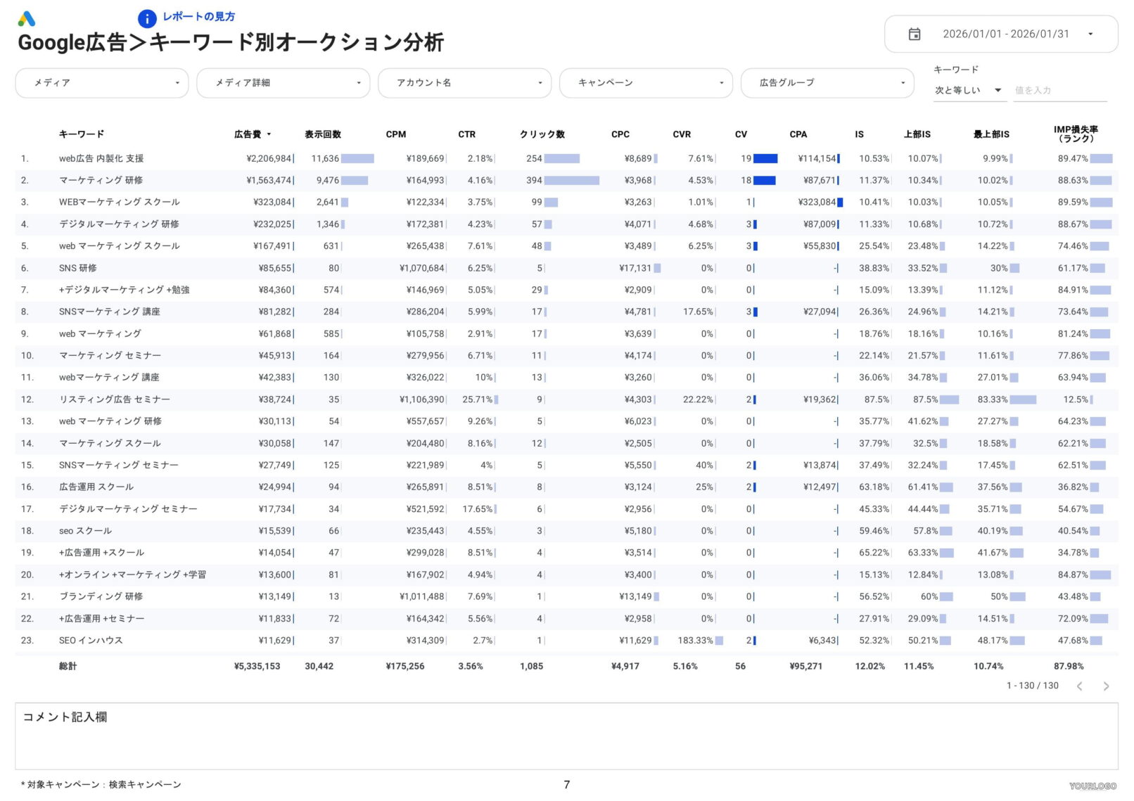 [0008] Web広告レポート for Looker StudioのGoogle広告のキーワード別オークション分析