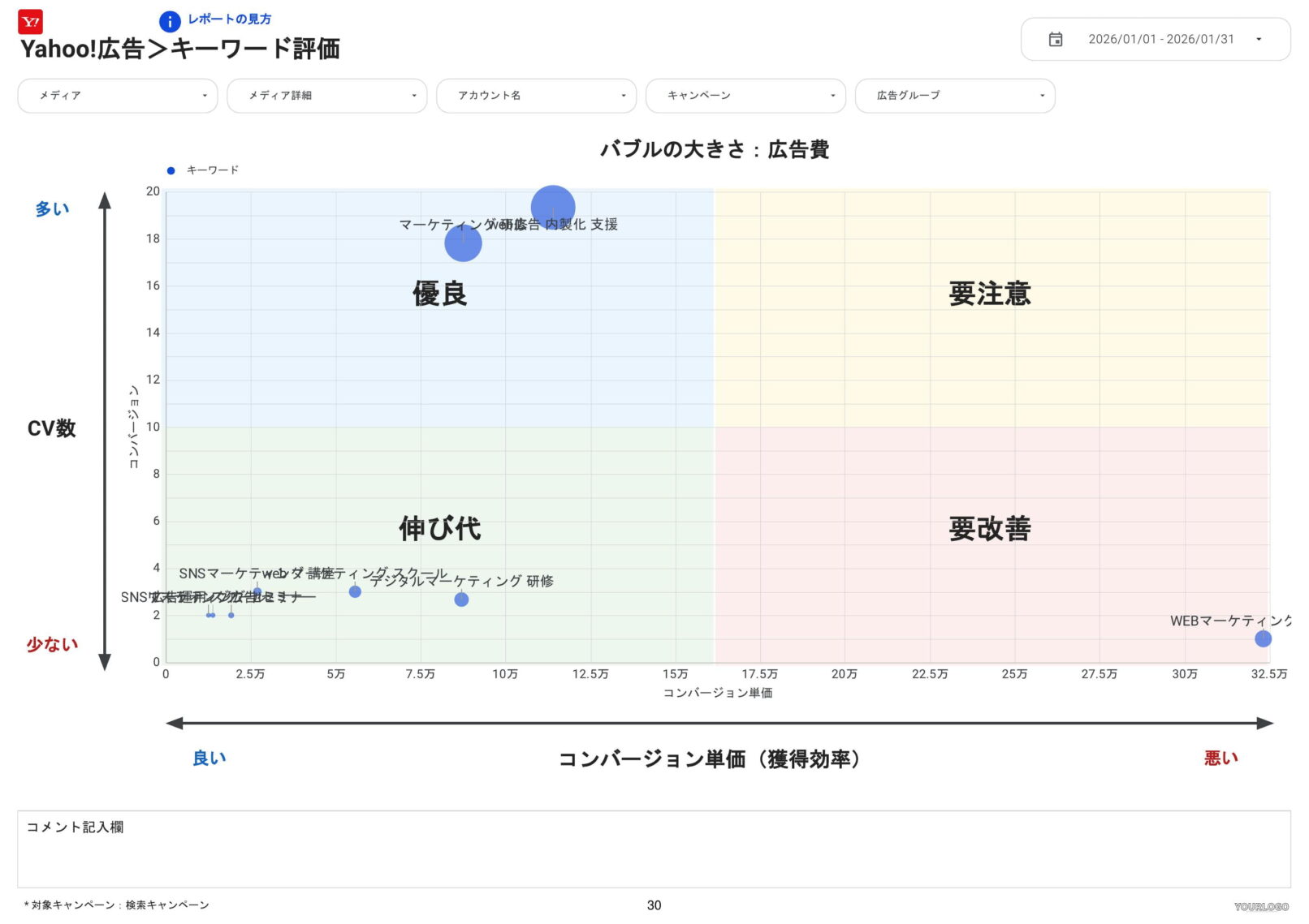 [0008] Web広告レポート for Looker StudioのYahoo!広告のキーワード評価