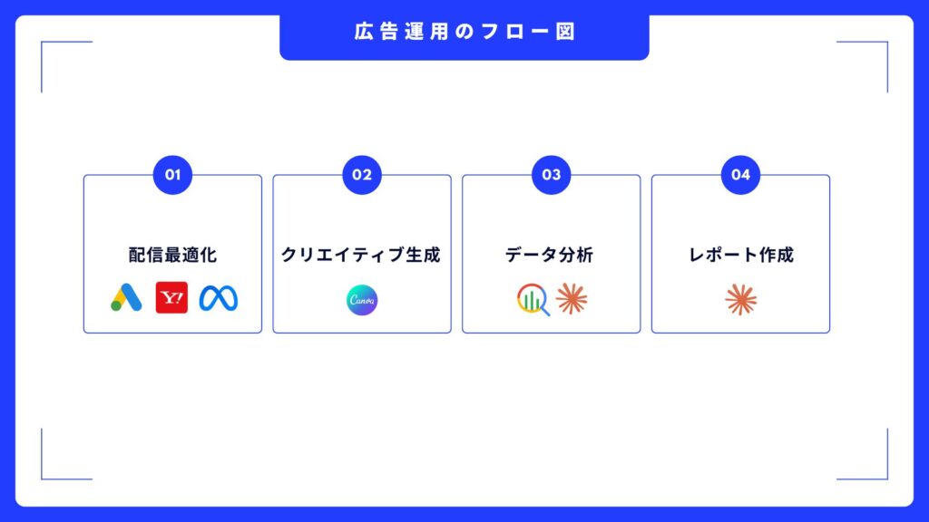 AIが広告運用で担う4つの役割（配信最適化・クリエイティブ生成・データ分析・レポート作成）