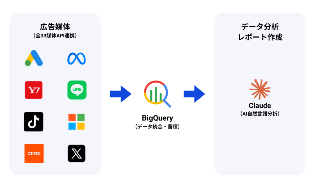 Claude MCPとBigQuery連携による広告データAI分析のアーキテクチャ図