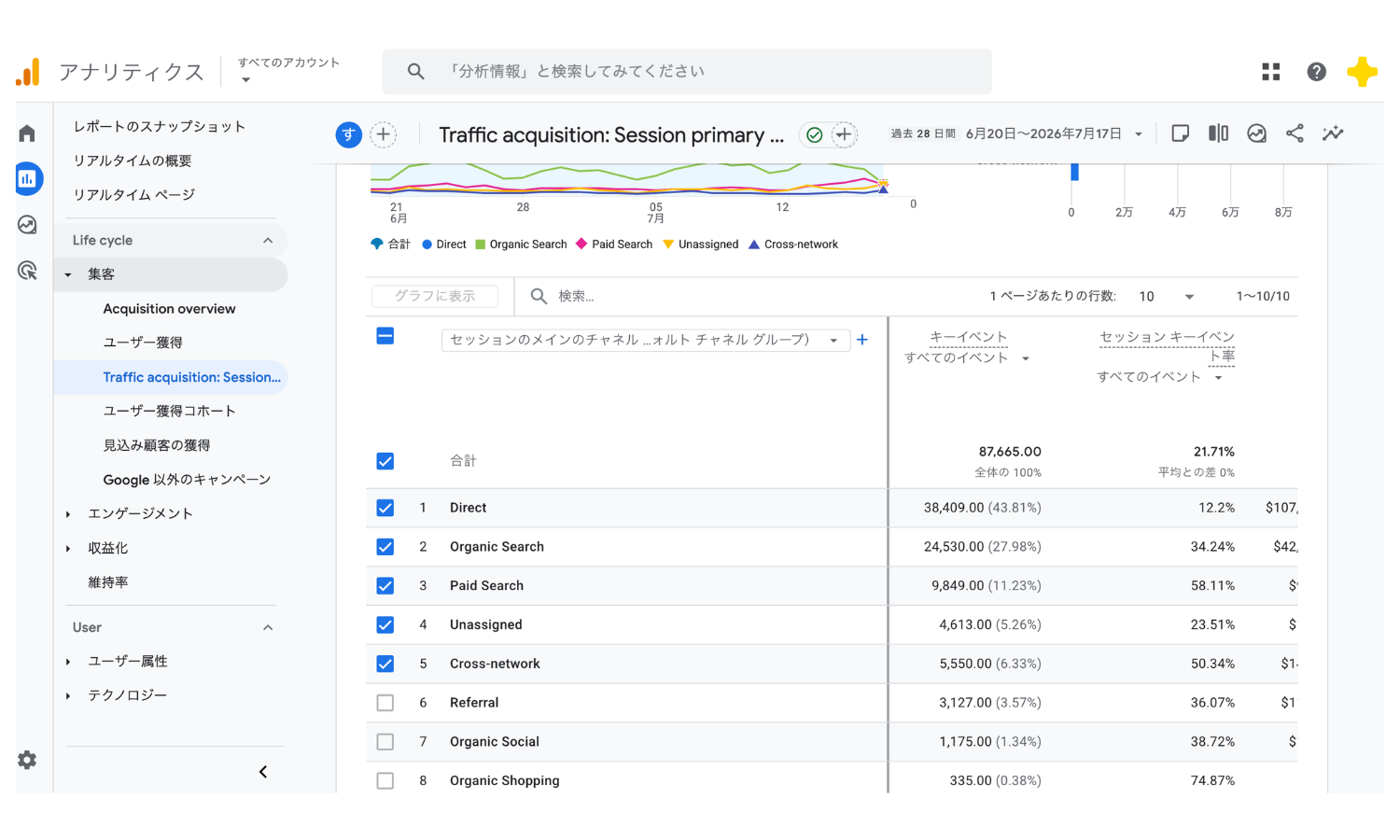 GA4のレポートでキーイベント数とセッションキーイベント率を確認している画面