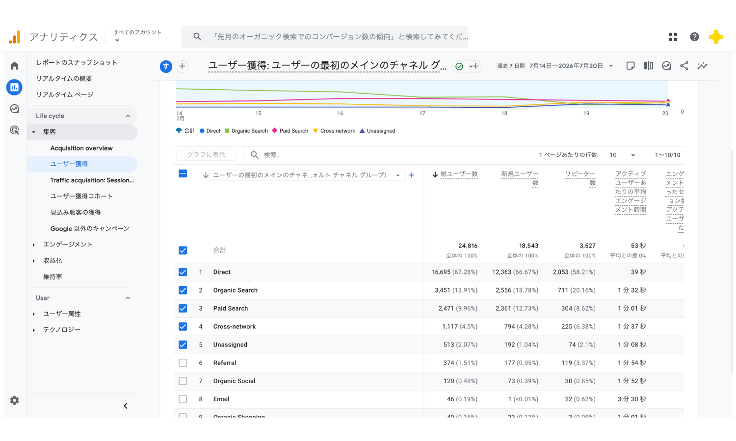 GA4のユーザー獲得画面。チャネル別のユーザー数の一覧が表示されている