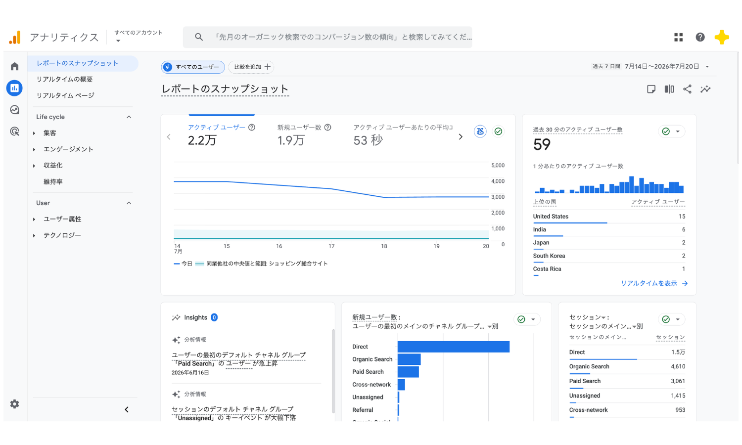 GA4のレポートスナップショット画面。ユーザー数やセッションのサマリーカードが並んでいる