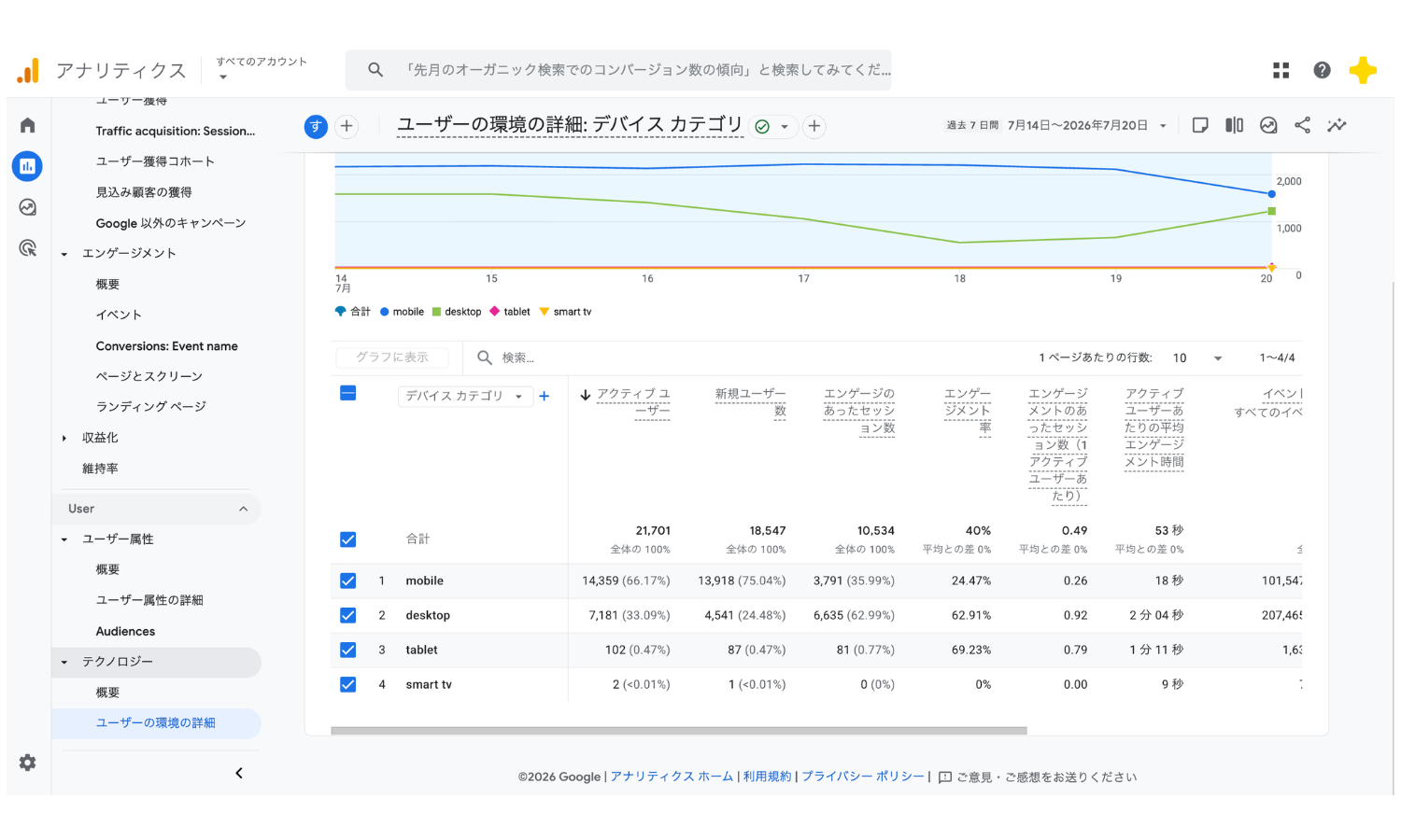 GA4のユーザー環境の詳細画面。デバイスカテゴリ別(desktop・mobile・tablet)の円グラフと表