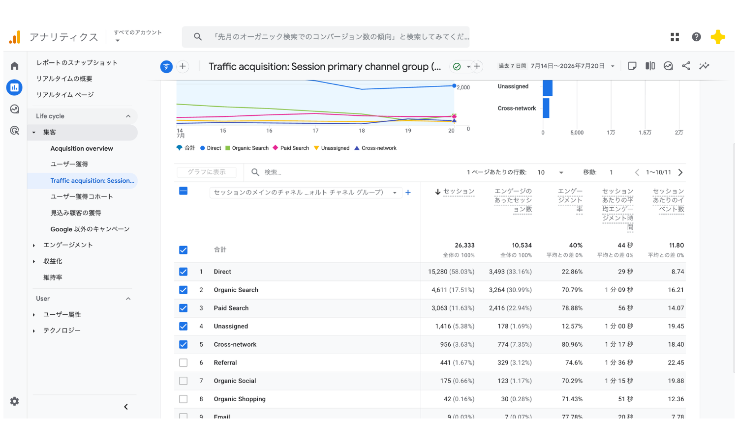 GA4のトラフィック獲得画面。Organic SearchやDirectなどデフォルトチャネルグループ別の一覧が表示されている