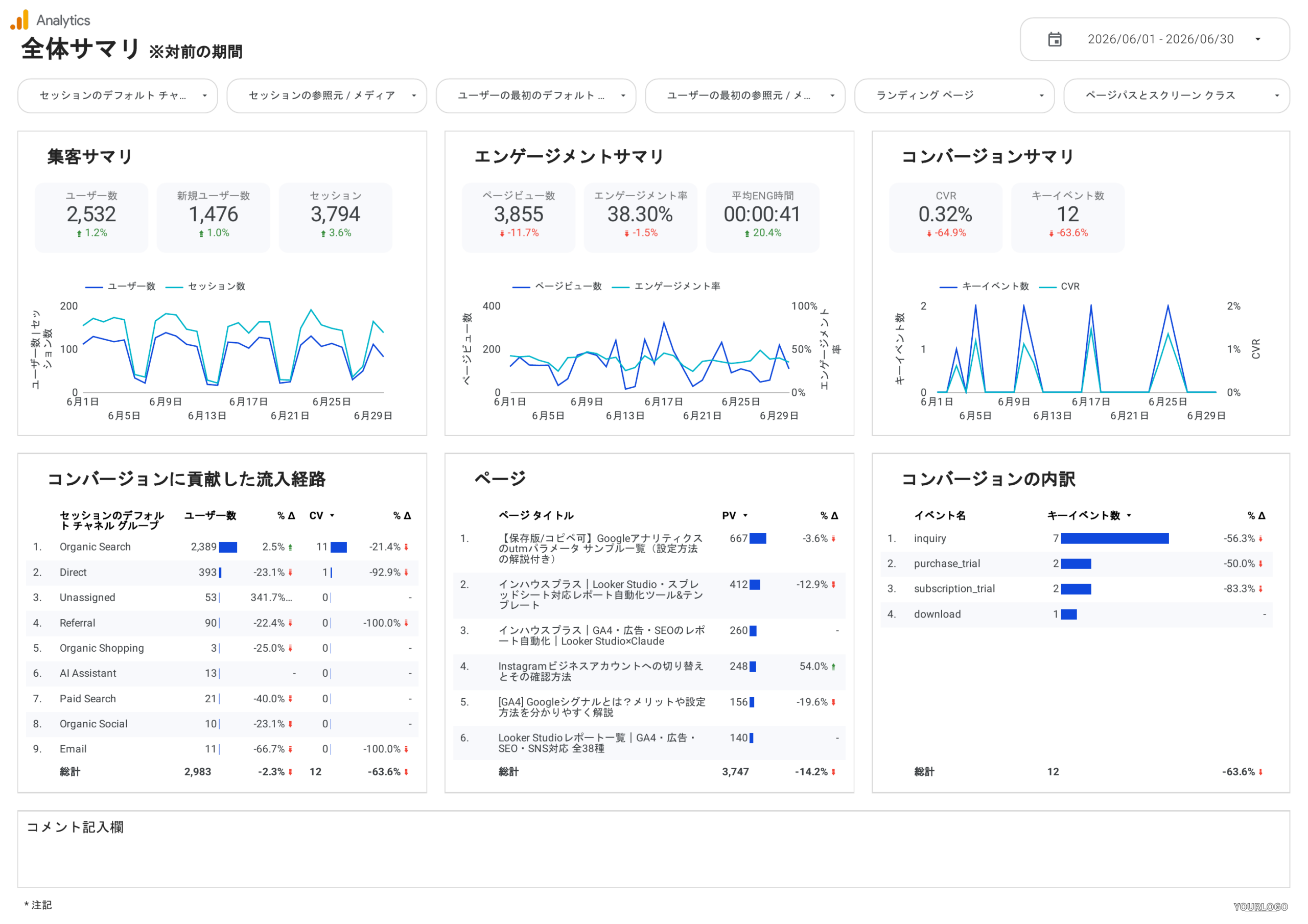 データポータルのレポートにスコアカード・期間グラフ・表を配置した画面
