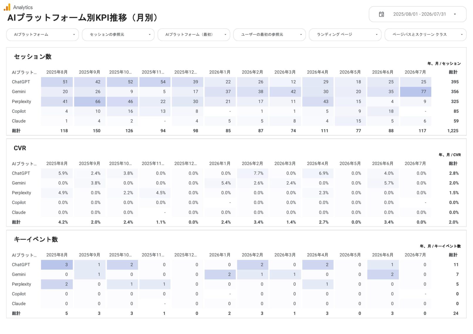 LLMOレポートのAIプラットフォーム別KPI推移ページ。ChatGPT・Gemini・Perplexity・Claude・Copilot別にセッション数・CVR・キーイベント数の月別推移を一覧
