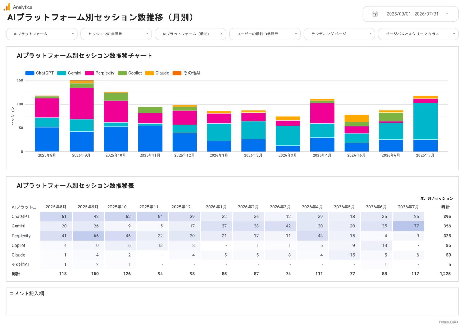 LLMOレポートのAIプラットフォーム別セッション数推移ページ。AI経由セッションの月別推移を積み上げチャートと表で表示