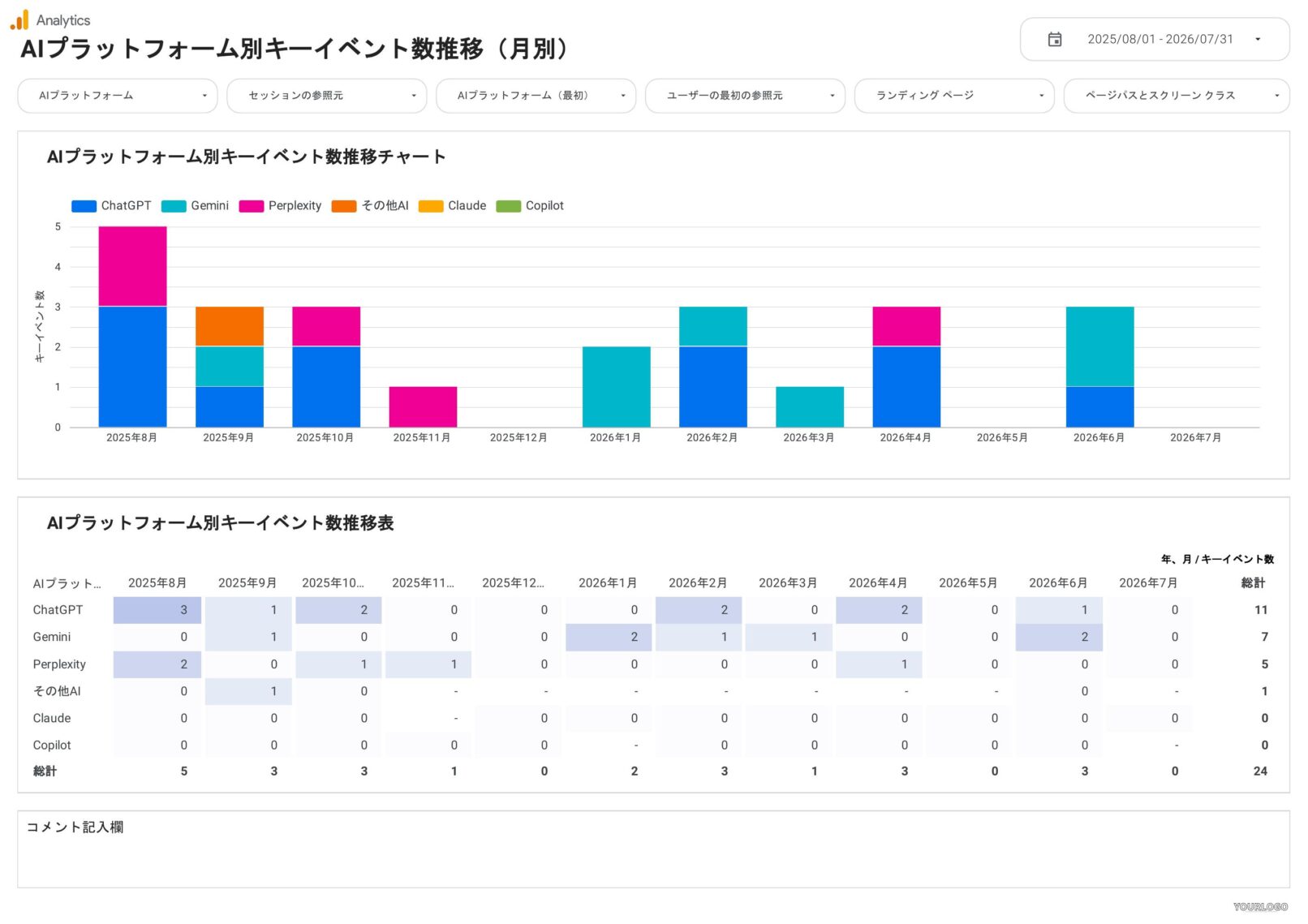 LLMOレポートのAIプラットフォーム別キーイベント数推移ページ。AI経由のCV（キーイベント）の月別推移をチャートと表で表示
