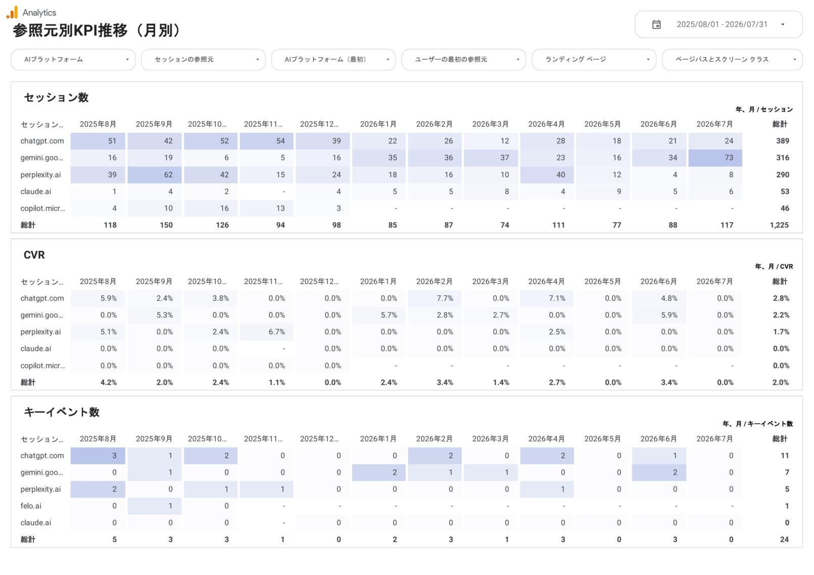 LLMOレポートの参照元別KPI推移ページ。chatgpt.com・gemini.google.comなど参照元ドメイン別にセッション数・CVR・キーイベント数の月別推移を一覧