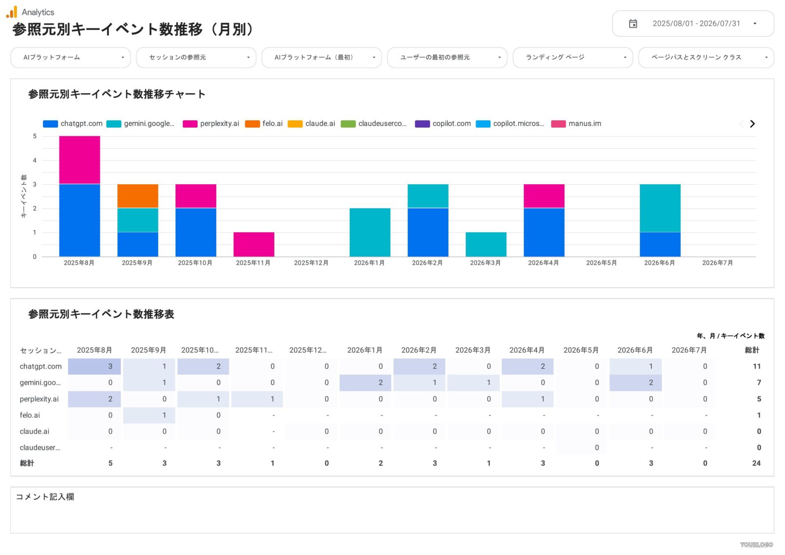 LLMOレポートの参照元別キーイベント数推移ページ。AI参照元ドメイン別のCV（キーイベント）月別推移をチャートと表で表示