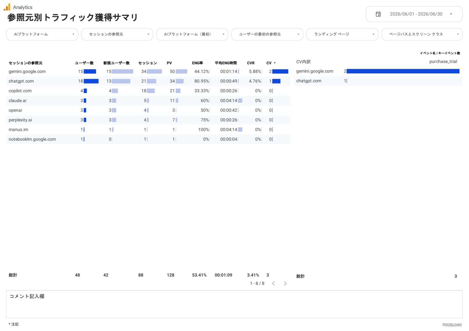 LLMOレポートの参照元別トラフィック獲得サマリページ。AI参照元ドメイン別のユーザー数・セッション・PV・エンゲージメント率・CVR・CVとCV内訳を表示