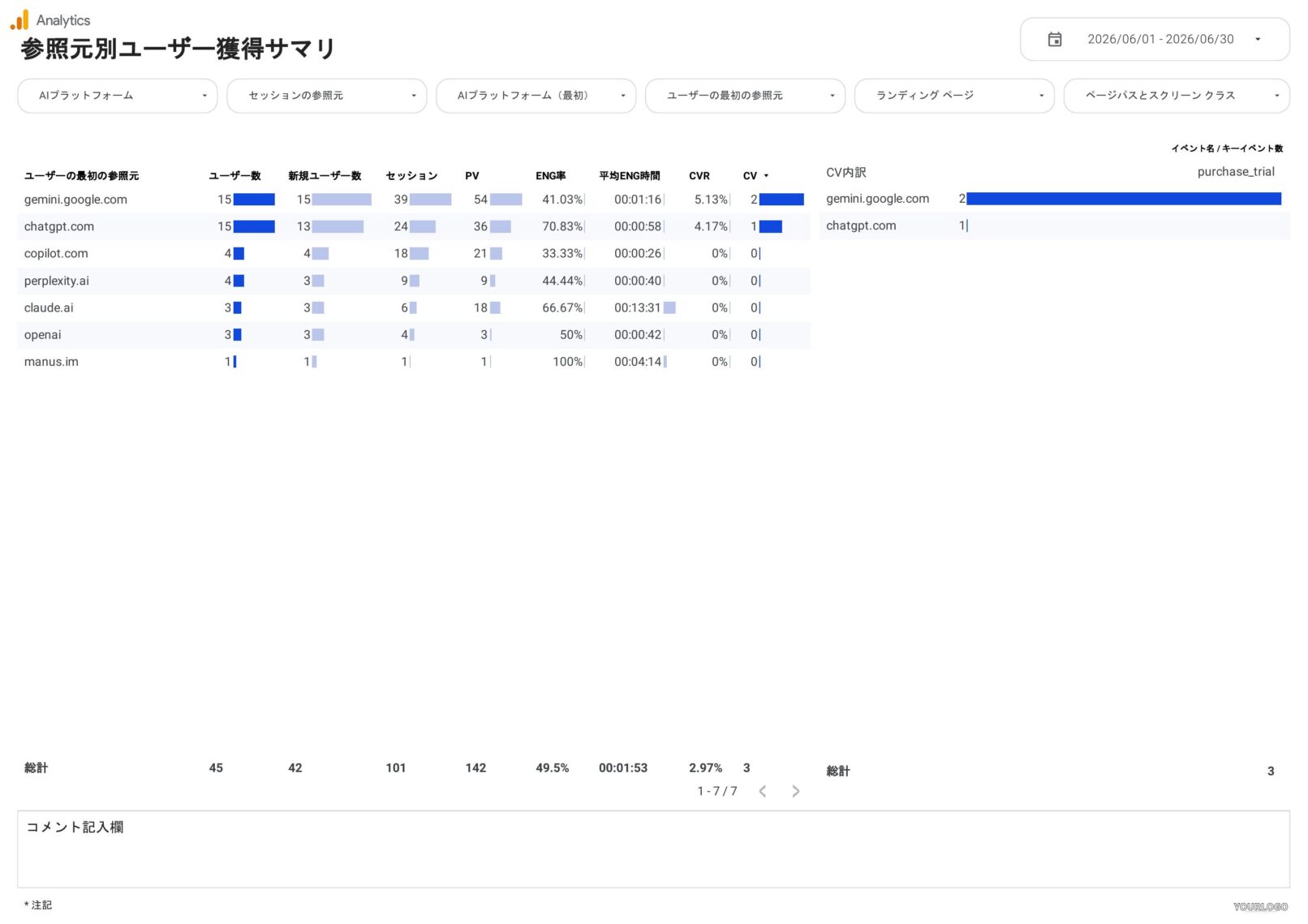 LLMOレポートの参照元別ユーザー獲得サマリページ。ユーザーの最初の参照元ベースでAI経由の獲得状況とCV内訳を表示
