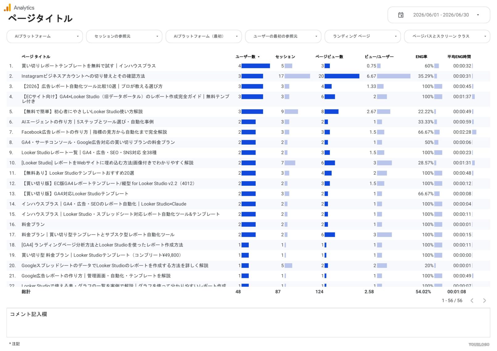 LLMOレポートのページタイトル別分析ページ。AI経由で閲覧されたページをタイトル別にユーザー数・セッション・PV・エンゲージメント率で一覧