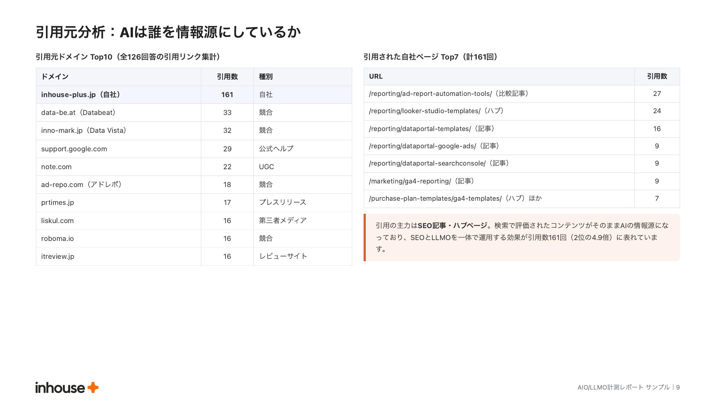 AIO/LLMO計測レポートの引用元分析ページ。AIが情報源にしているサイトの内訳
