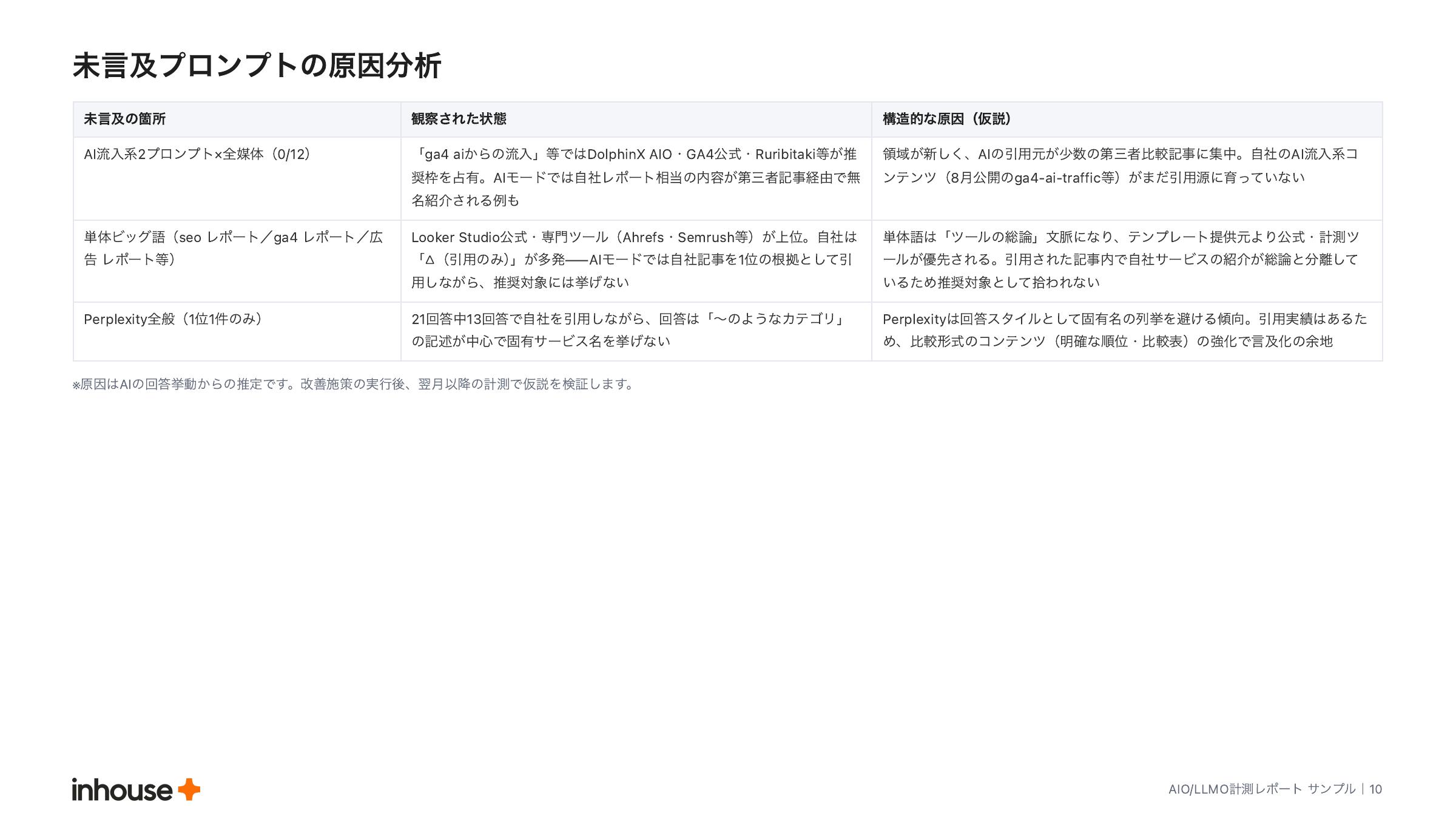 AIO/LLMO計測レポートの未言及プロンプトの原因分析ページ