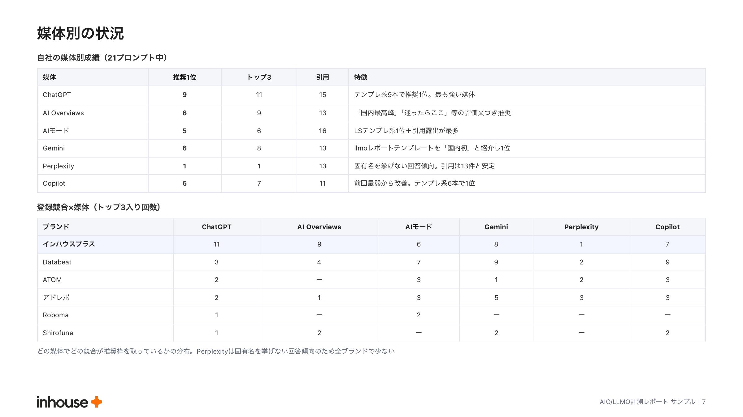 AIO/LLMO計測レポートの媒体別の状況ページ。媒体ごとの成績と競合×媒体のトップ3入りマトリクス