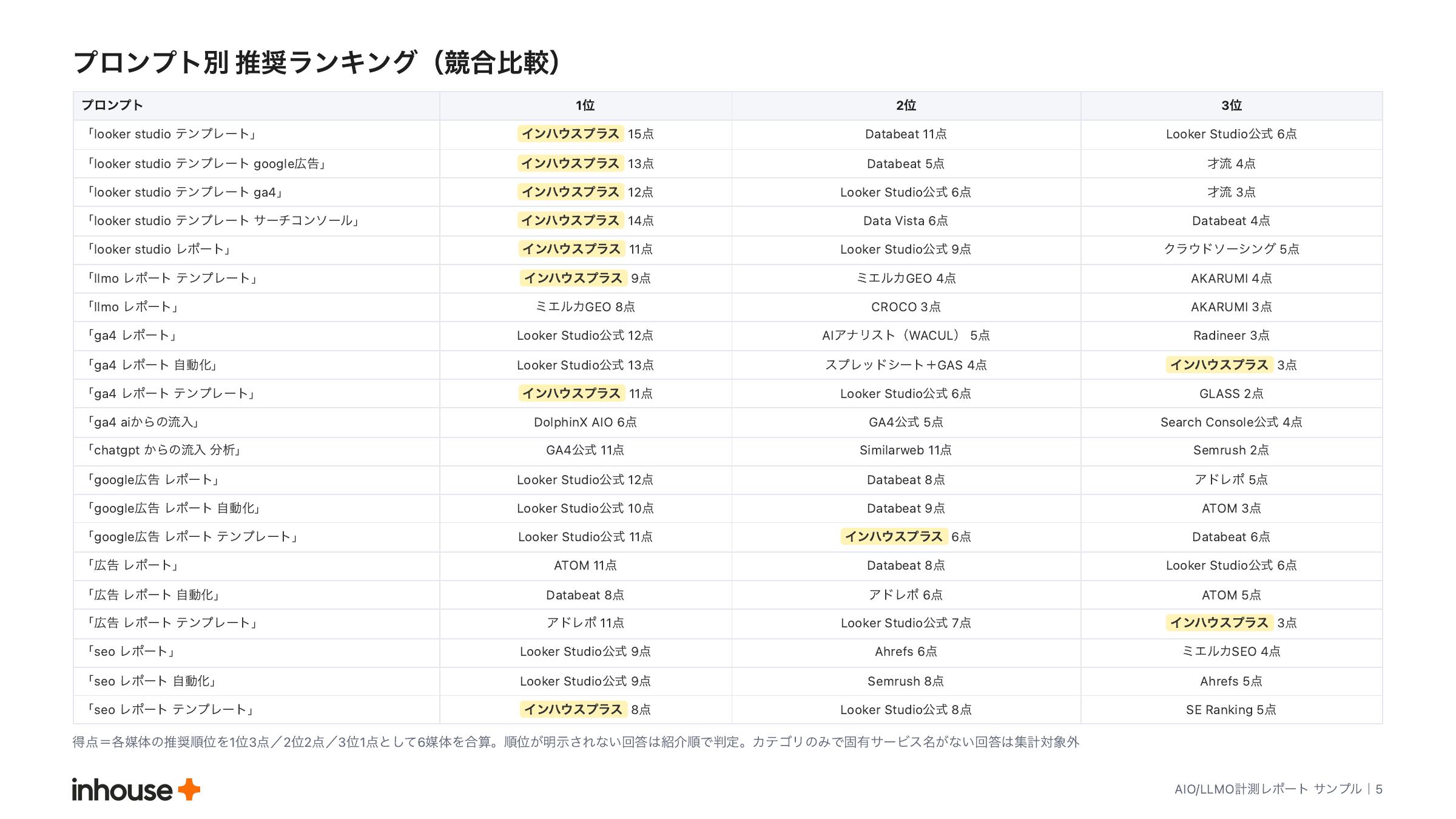 AIO/LLMO計測レポートのプロンプト別推奨ランキング。プロンプトごとの推奨1〜3位と得点を競合と比較