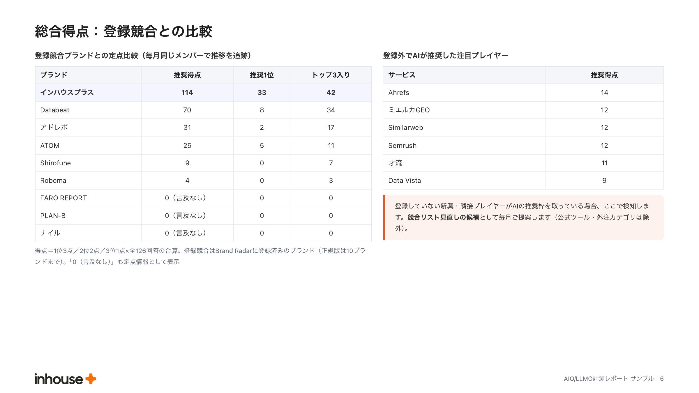 AIO/LLMO計測レポートの総合得点ページ。登録した競合ブランドとの推奨得点・1位回数の定点比較