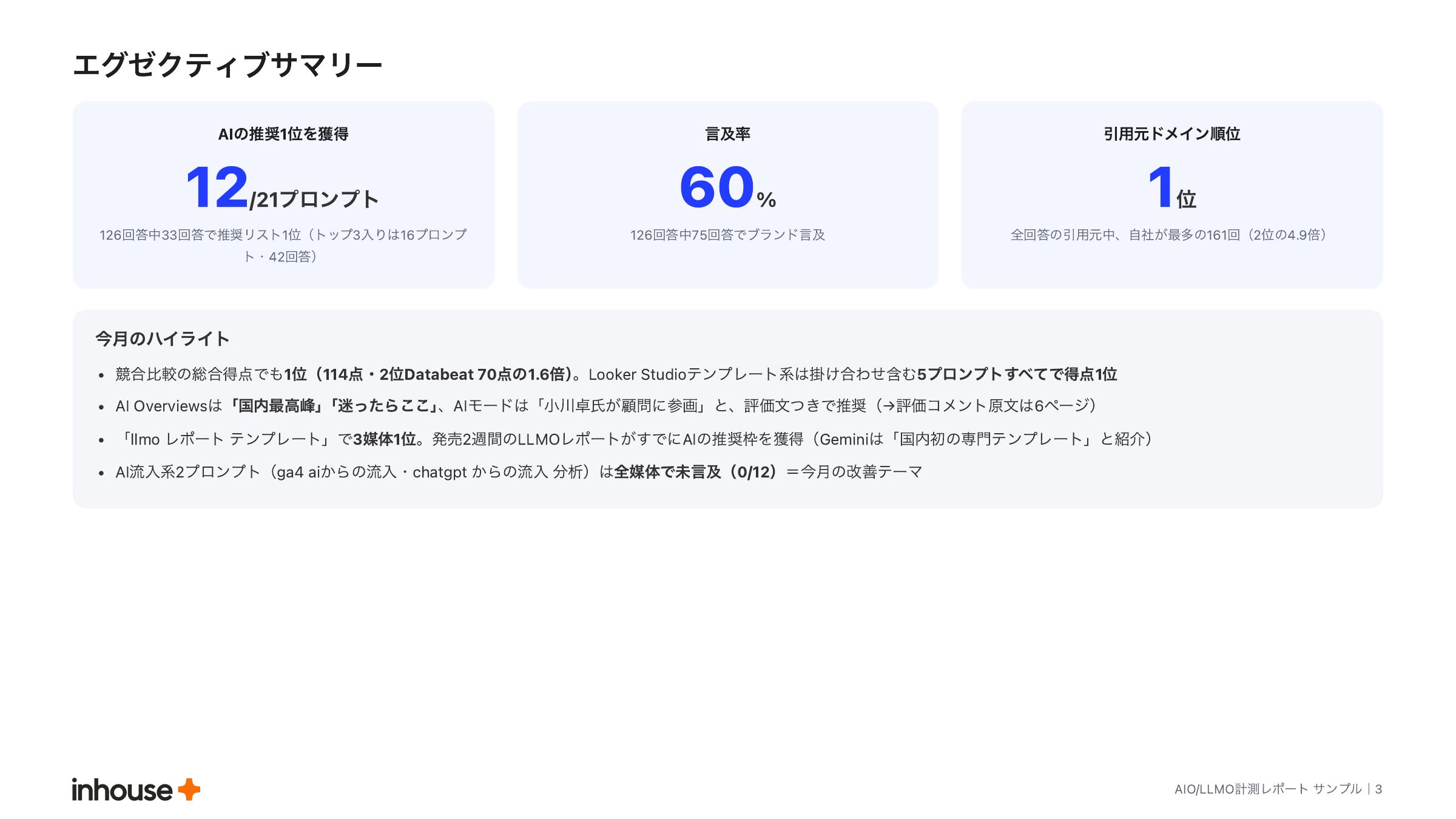 AIO/LLMO計測レポートのエグゼクティブサマリーページ。言及率・推奨1位獲得数・引用元順位などの当月ハイライトを1枚に集約