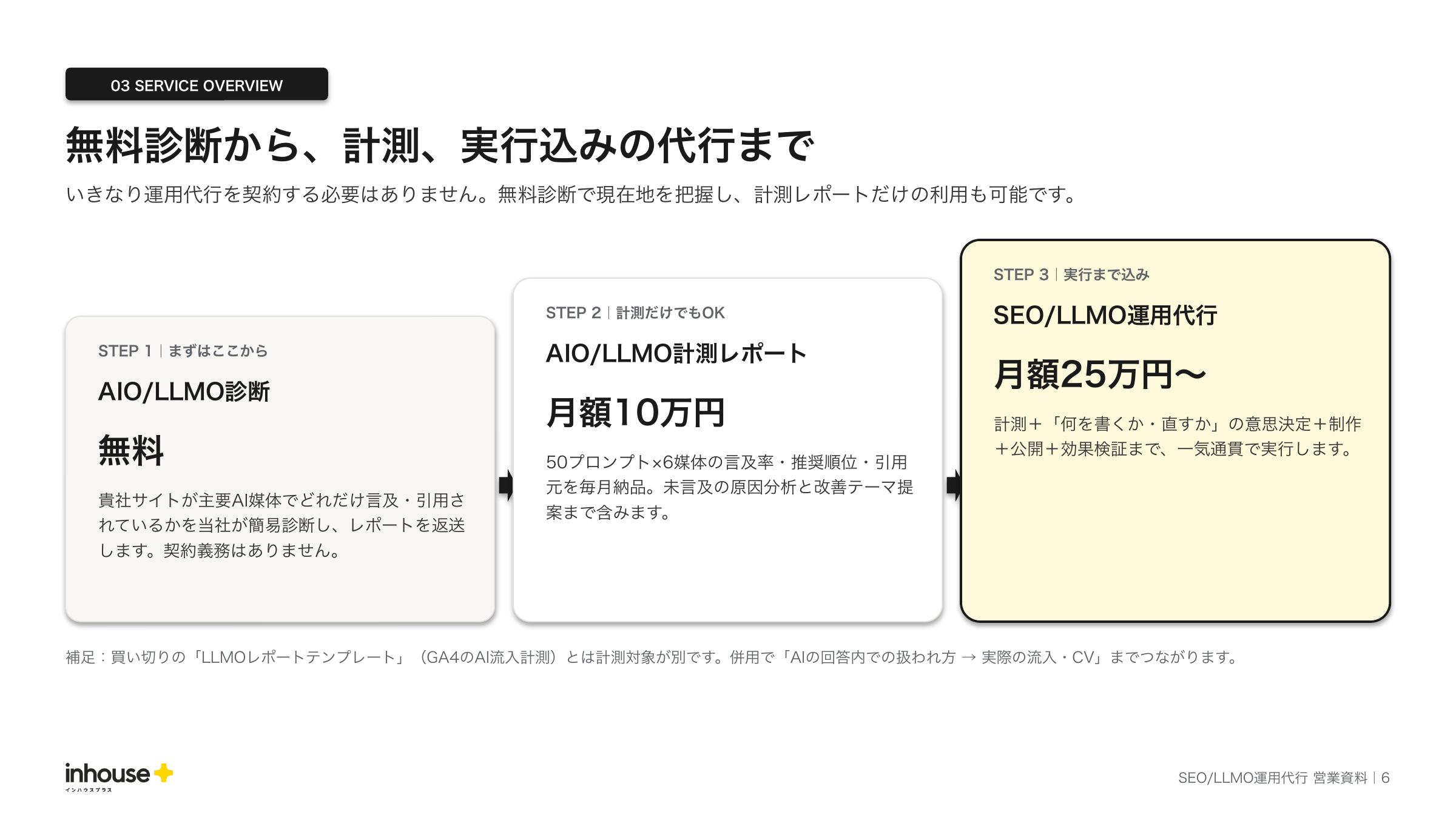 サービス概要資料のサービス全体像ページ。無料のAIO/LLMO診断、月額10万円のAIO/LLMO計測レポート、実行まで込みのSEO/LLMO運用代行の3ステップ。