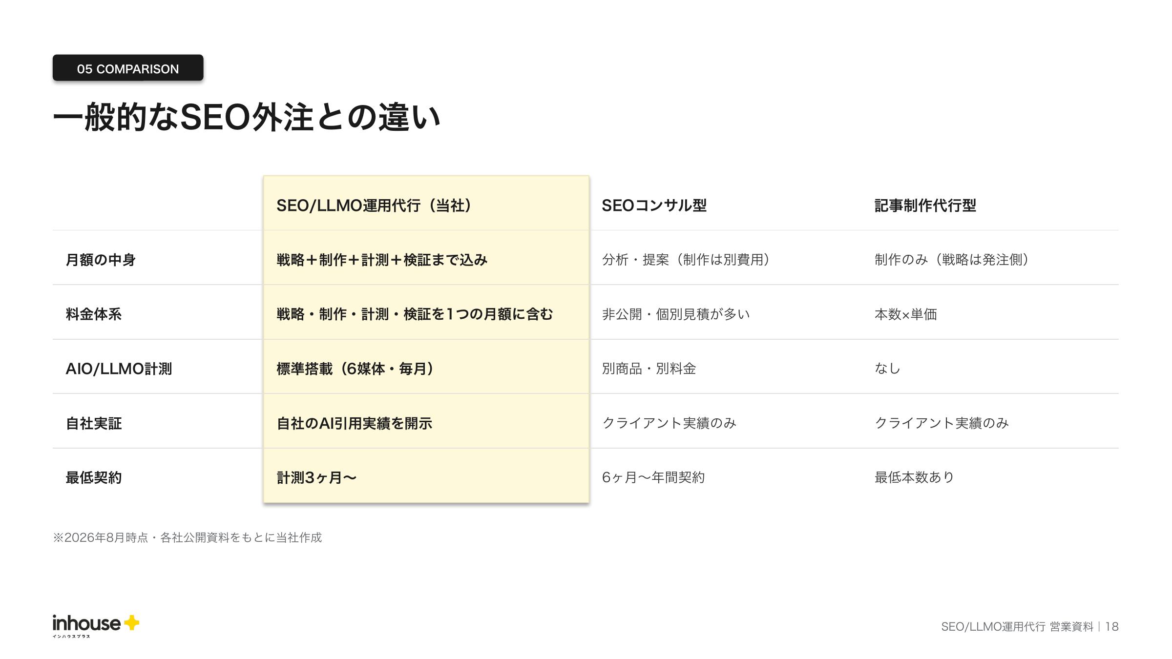 サービス概要資料の比較ページ。月額の中身・料金体系・AIO/LLMO計測・自社実証・最低契約の5項目で、SEOコンサル型・記事制作代行型と比較。