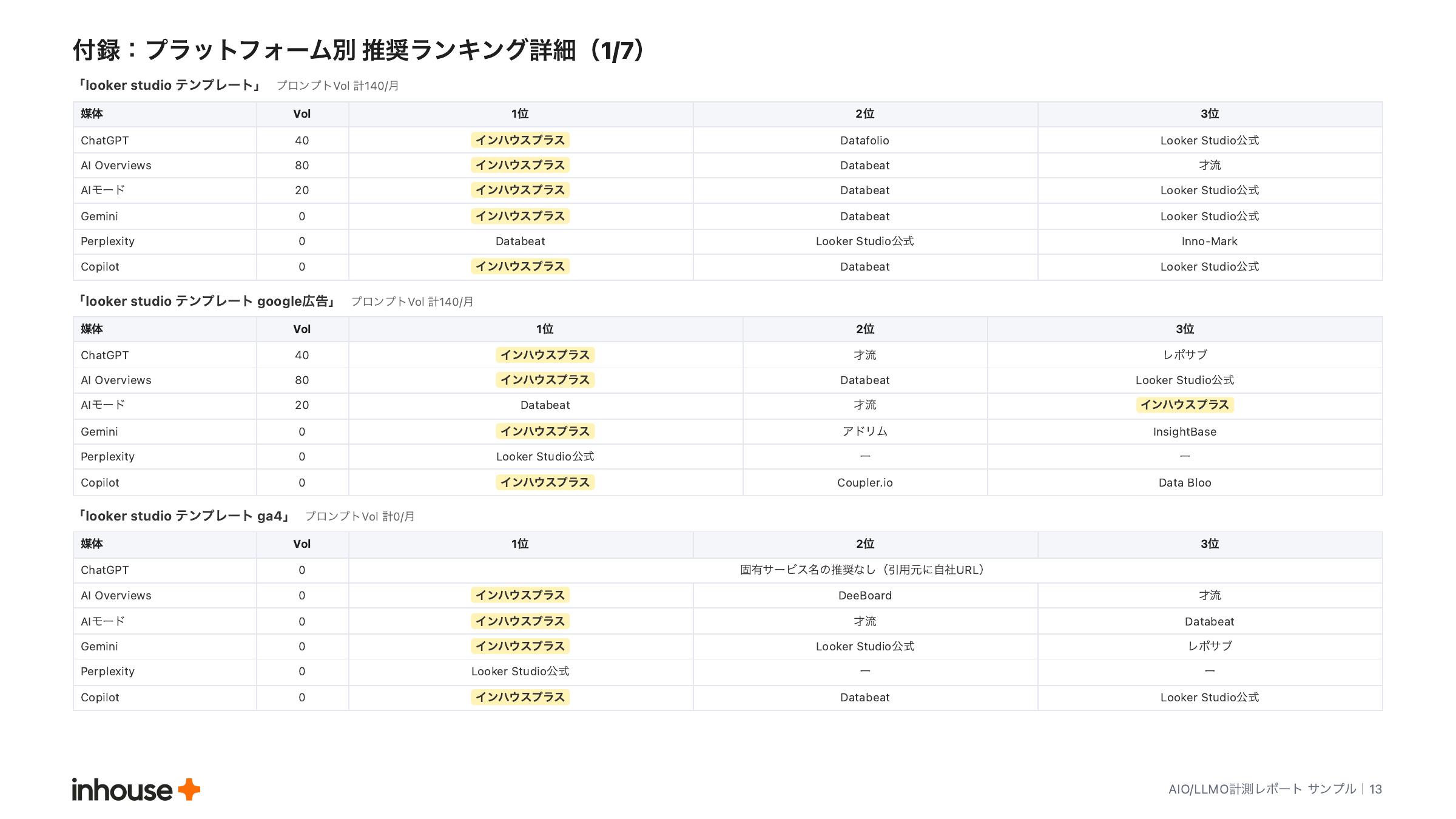 AIO/LLMO計測レポートの付録、プラットフォーム別推奨ランキング詳細。プロンプトごとに媒体×推奨1〜3位を一覧