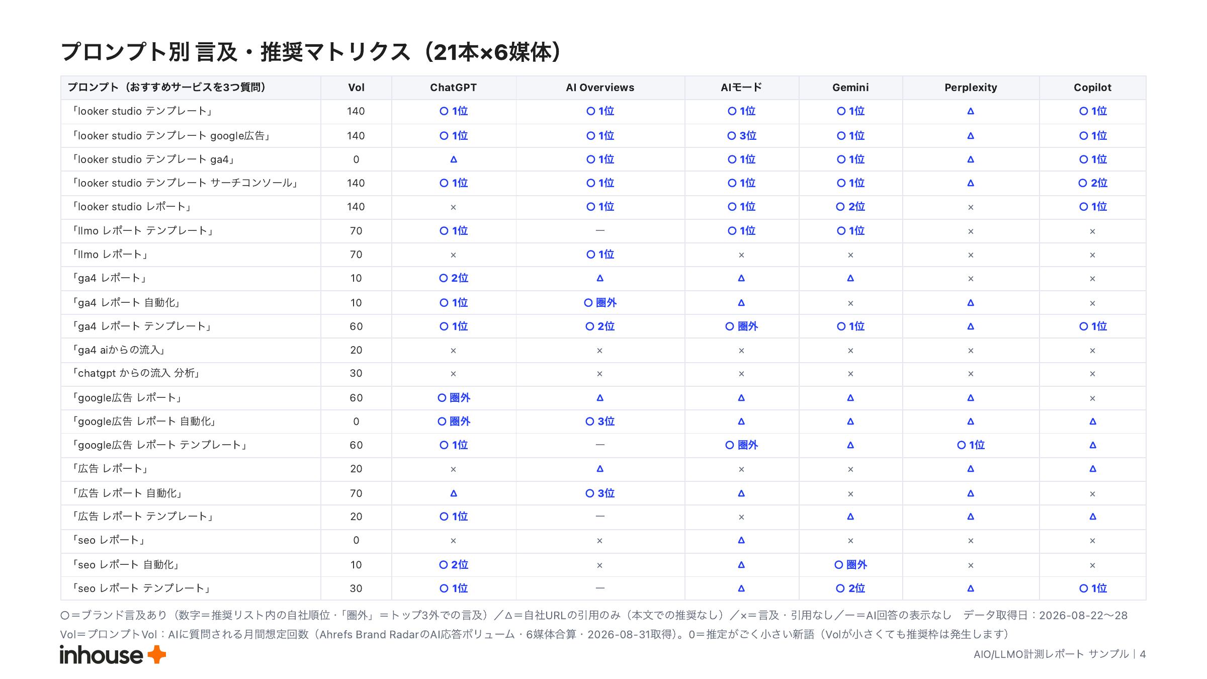 AIO/LLMO計測レポートのプロンプト別言及・推奨マトリクス。プロンプト×6媒体の言及状況を○△×で一覧表示