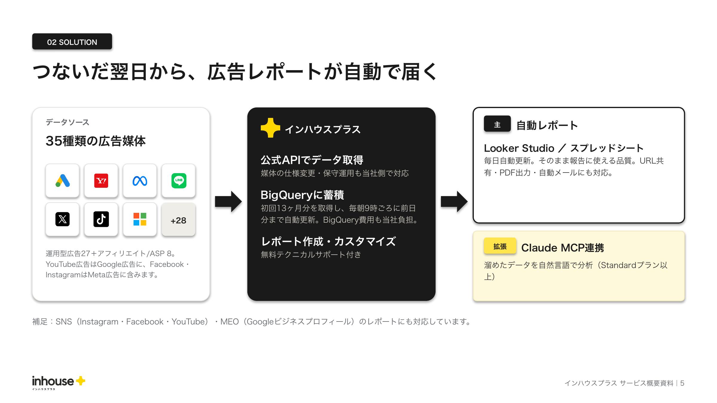 サービス概要資料のシステム構成ページ。35種類の広告媒体のデータを公式APIで取得してBigQueryに蓄積し、Looker Studio・スプレッドシートの自動レポートとClaude MCP連携へ届ける流れ。