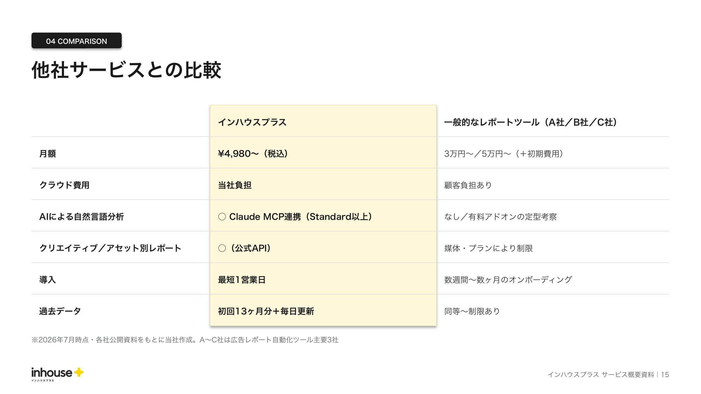 サービス概要資料の他社サービスとの比較ページ。月額・クラウド費用・AIによる自然言語分析・クリエイティブ別レポート・導入期間・過去データの6項目で一般的なレポートツールと比較。